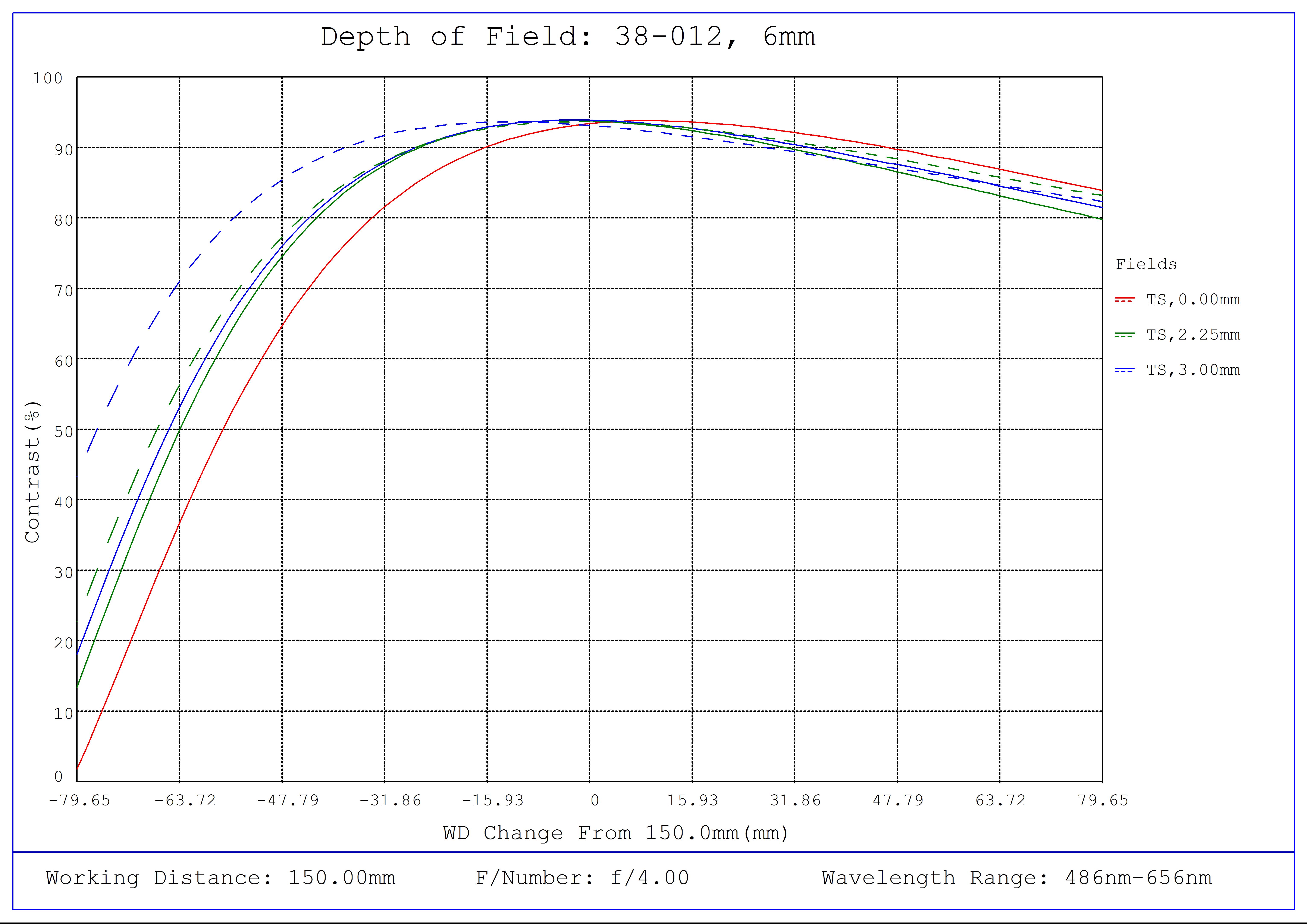 #38-012, 6mm FL f/4, Blue Series M12 Lens, Depth of Field Plot, 150mm Working Distance, f4