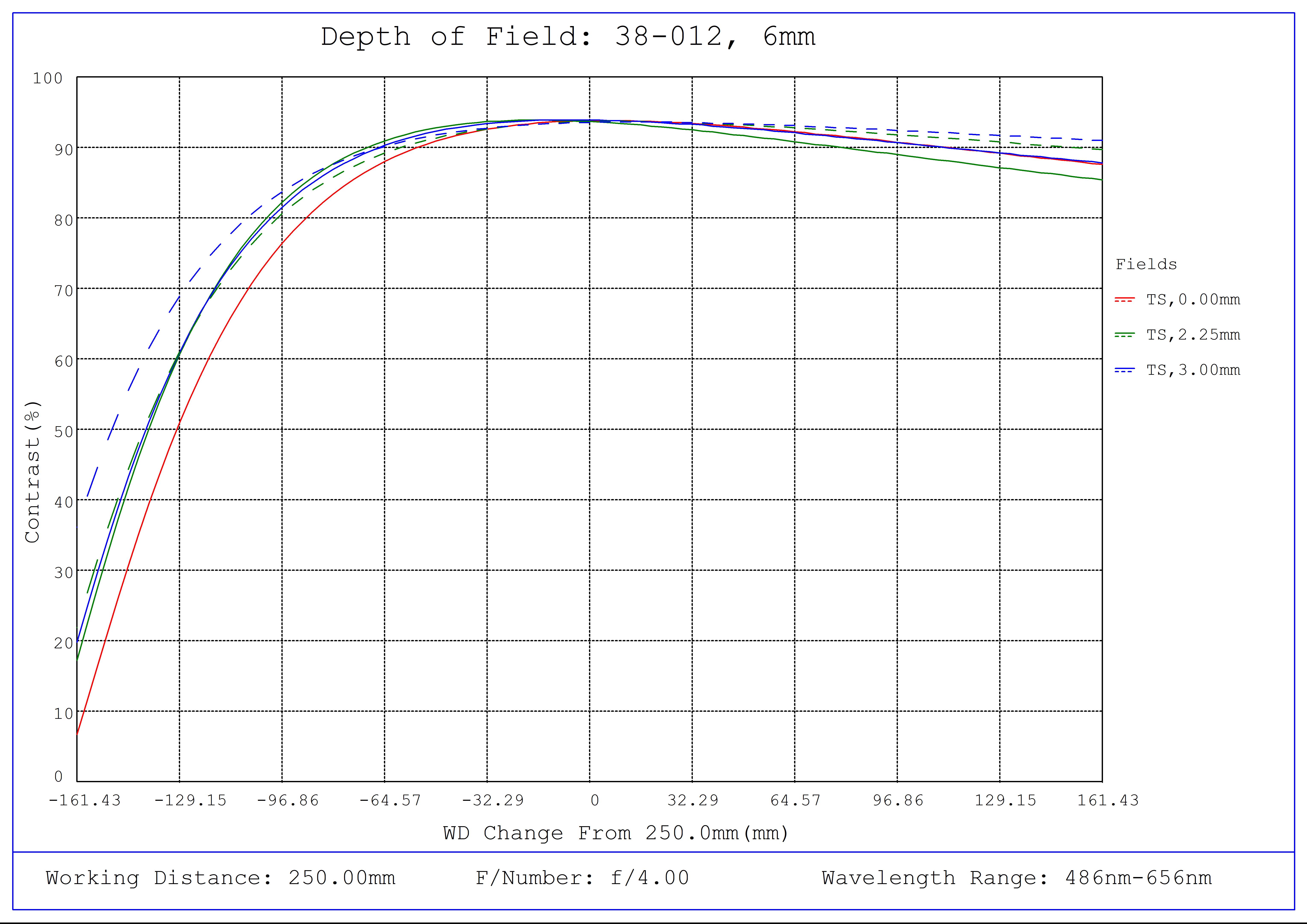 #38-012, 6mm FL f/4, Blue Series M12 Lens, Depth of Field Plot, 250mm Working Distance, f4