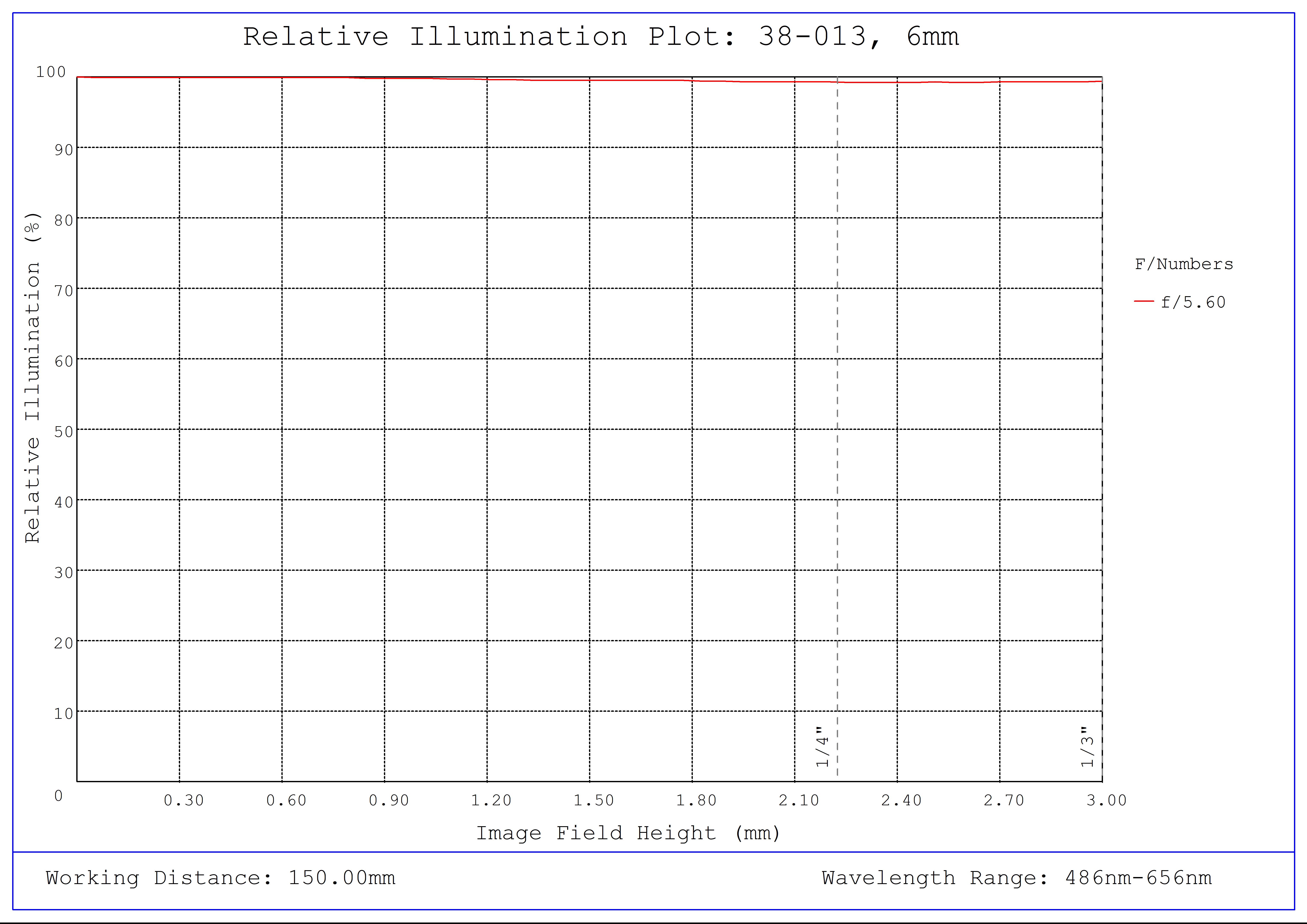 #38-013, 6mm FL f/5.6, Blue Series M12 Lens, Relative Illumination Plot