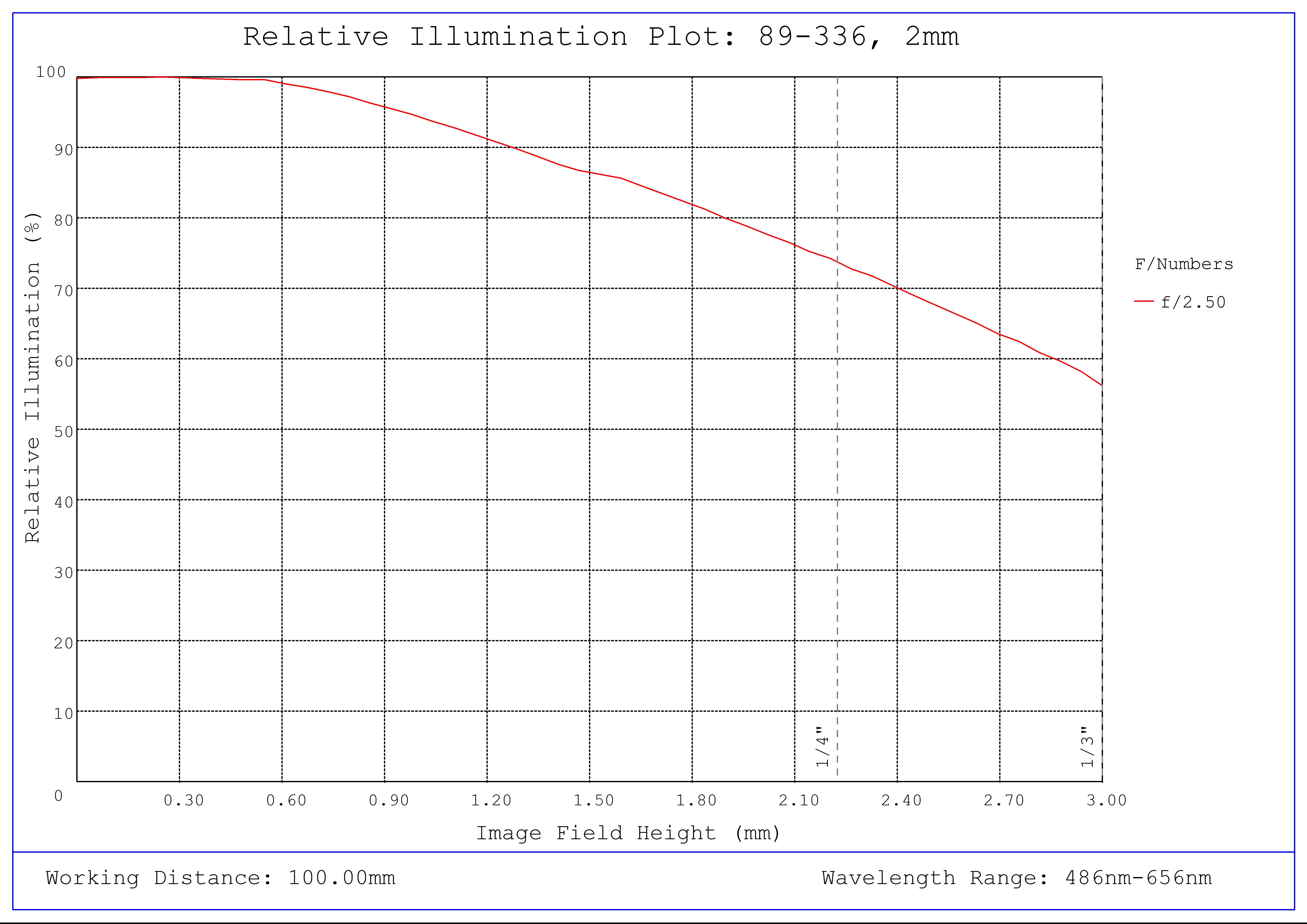#89-336, 2mm FL f/2.5, Blue Series M12 Lens, Relative Illumination Plot