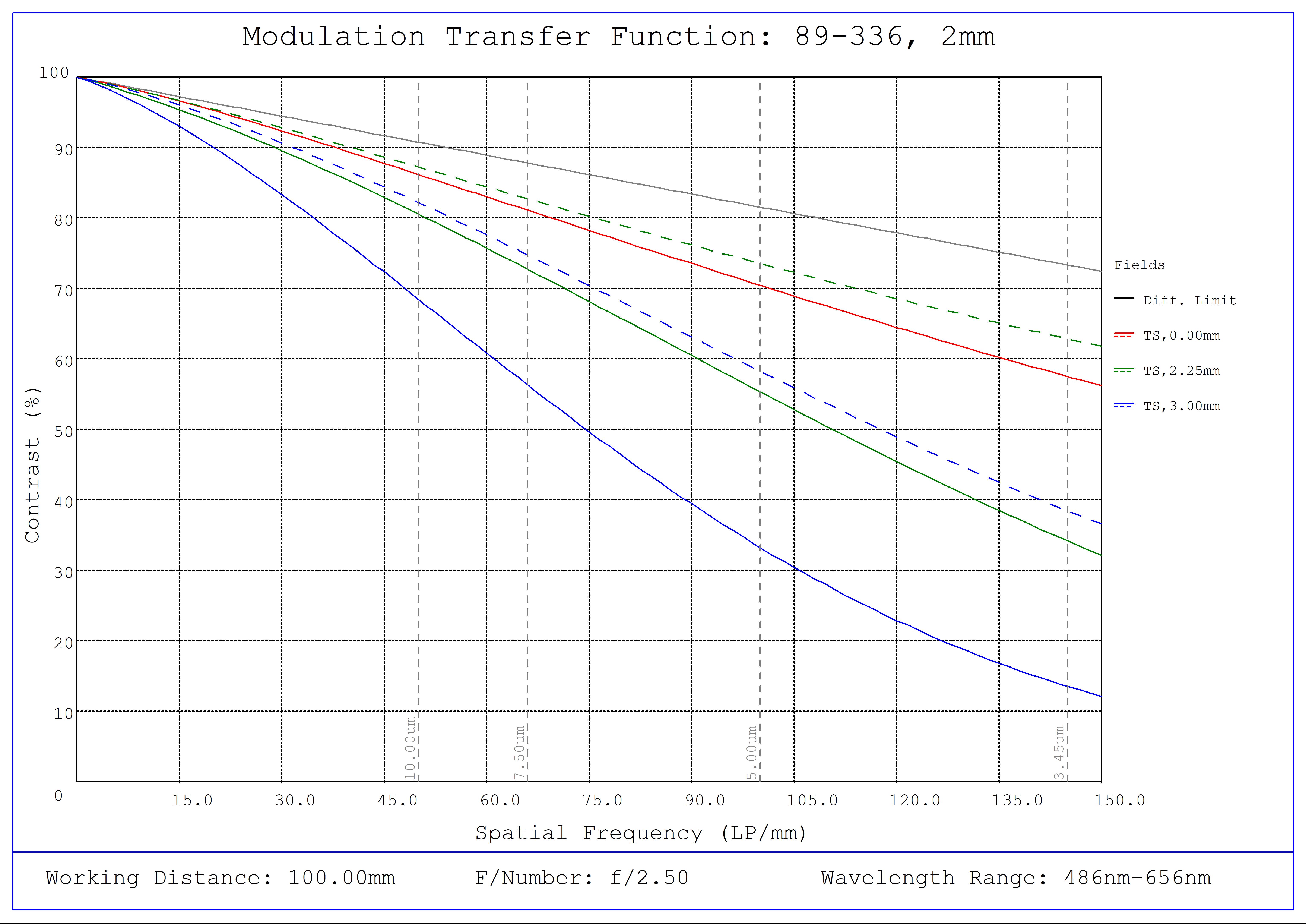 #89-336, 2mm FL f/2.5, Blue Series M12 Lens, Modulated Transfer Function (MTF) Plot, 100mm Working Distance, f2.5