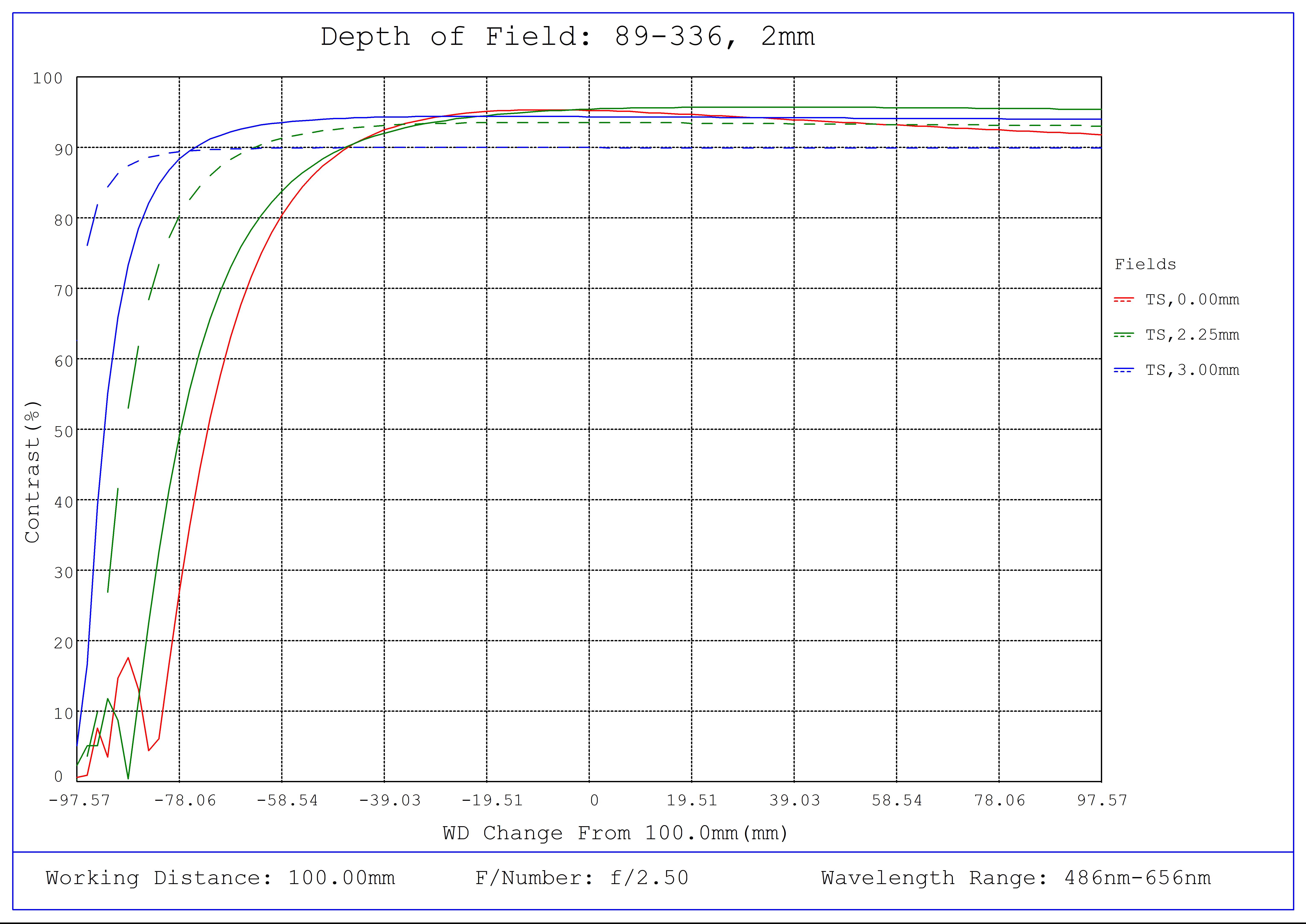 #89-336, 2mm FL f/2.5, Blue Series M12 Lens, Depth of Field Plot, 100mm Working Distance, f2.5