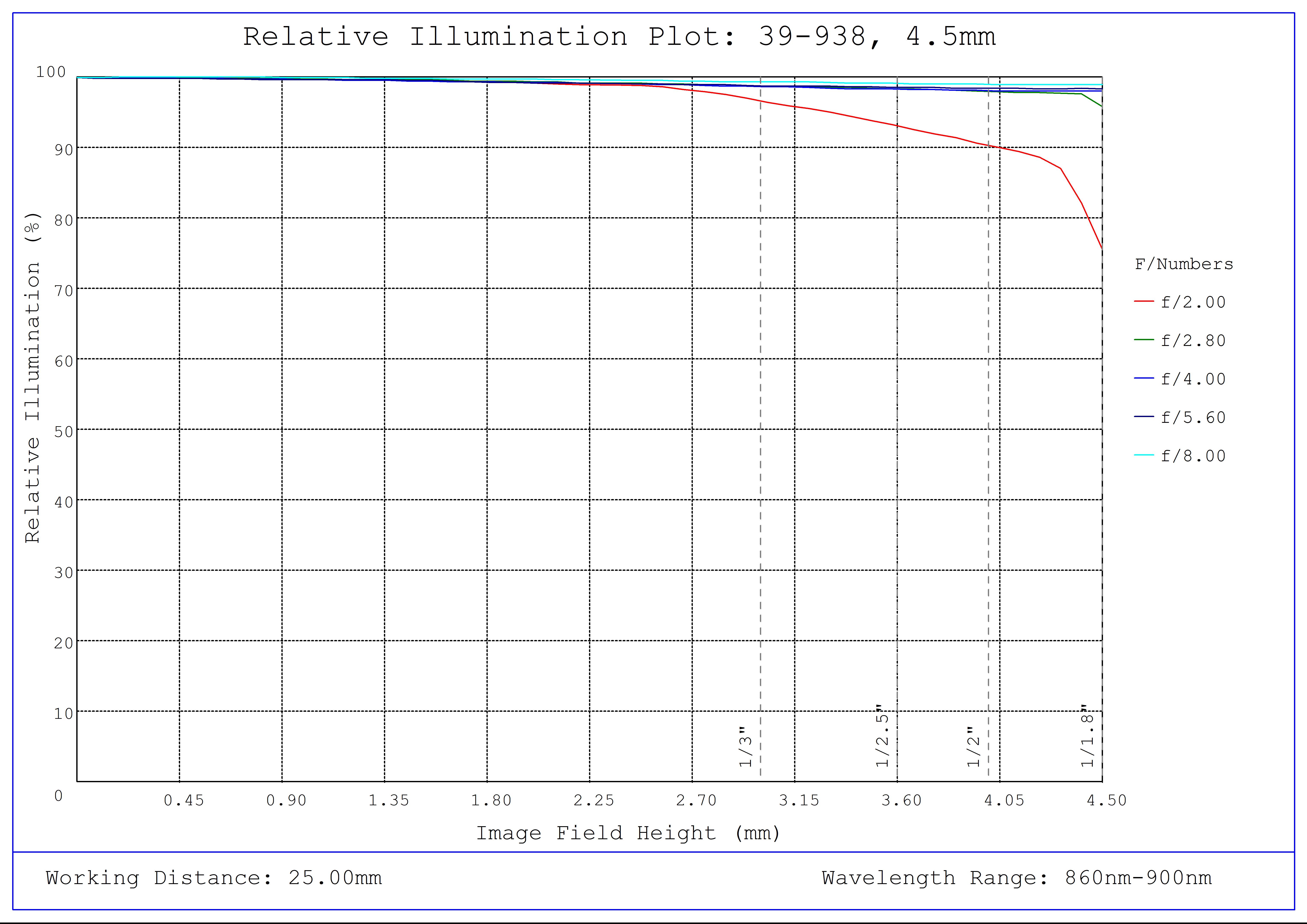 #39-938, 4.5mm C VIS-NIR Series Fixed Focal Length Lens, Relative Illumination Plot (NIR)