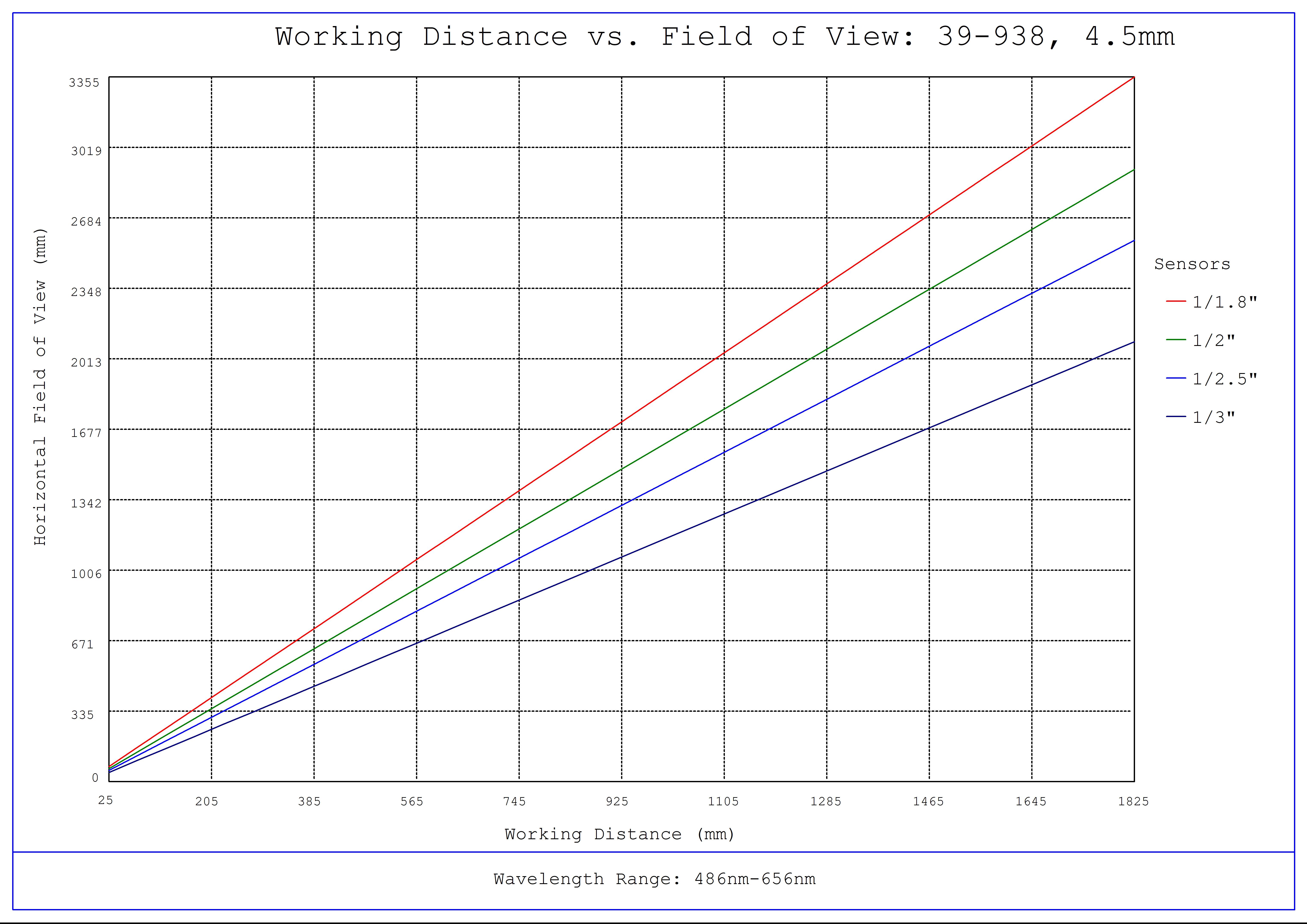 #39-938, 4.5mm C VIS-NIR Series Fixed Focal Length Lens, Working Distance versus Field of View Plot