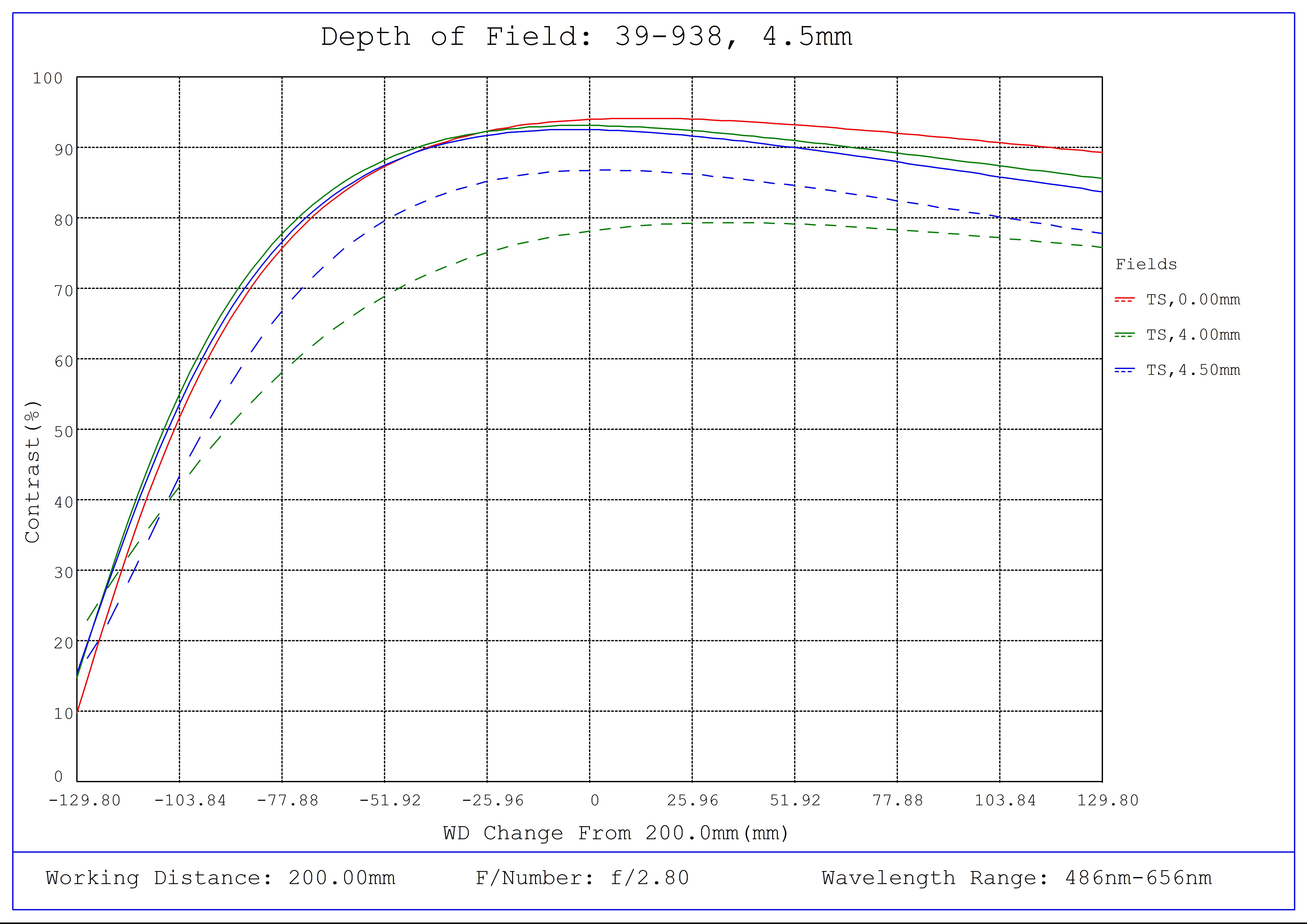 #39-938, 4.5mm C VIS-NIR Series Fixed Focal Length Lens, Depth of Field Plot, 200mm Working Distance, f2.8