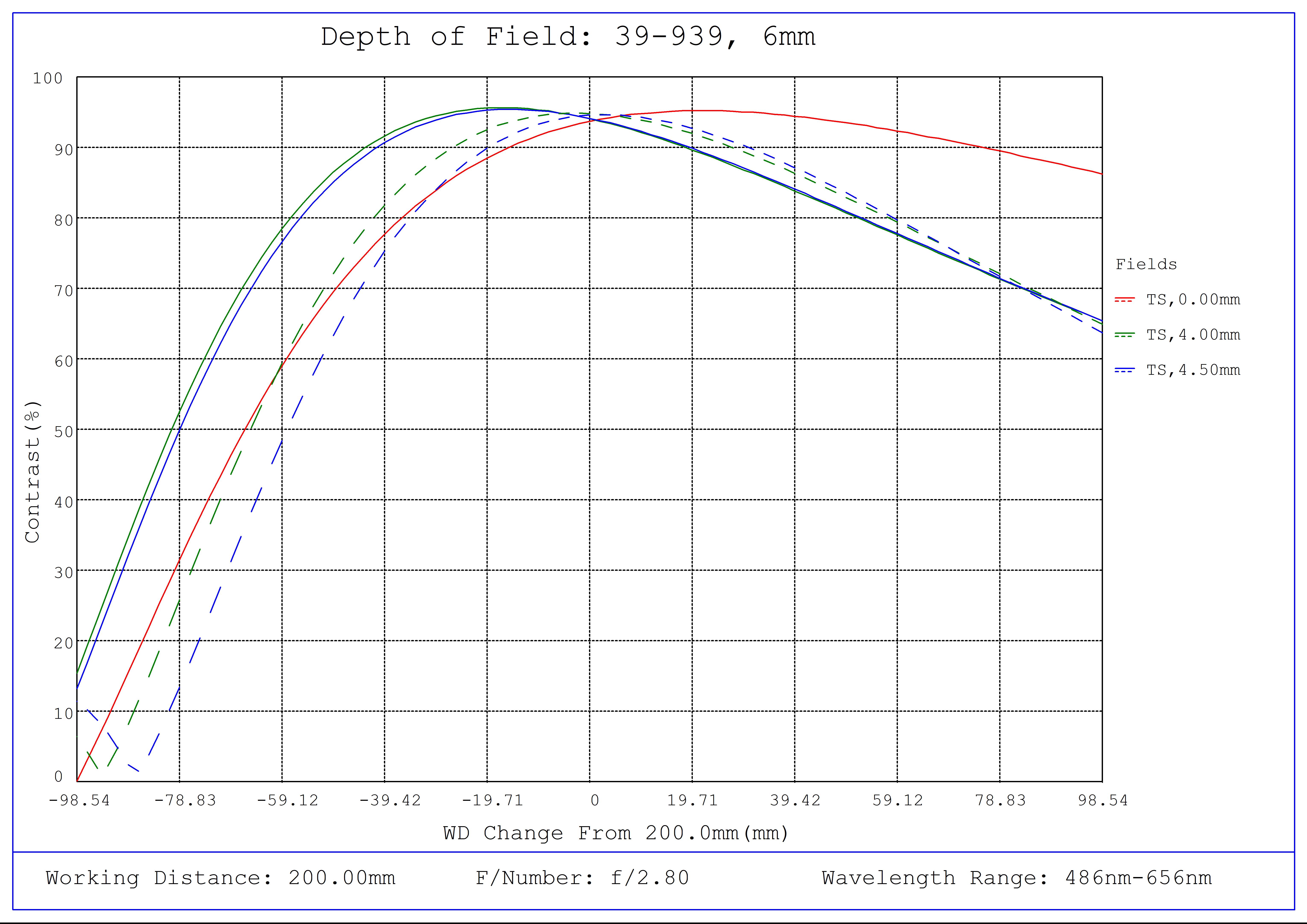#39-939, 6mm C VIS-NIR Series Fixed Focal Length Lens, Depth of Field Plot, 200mm Working Distance, f2.8