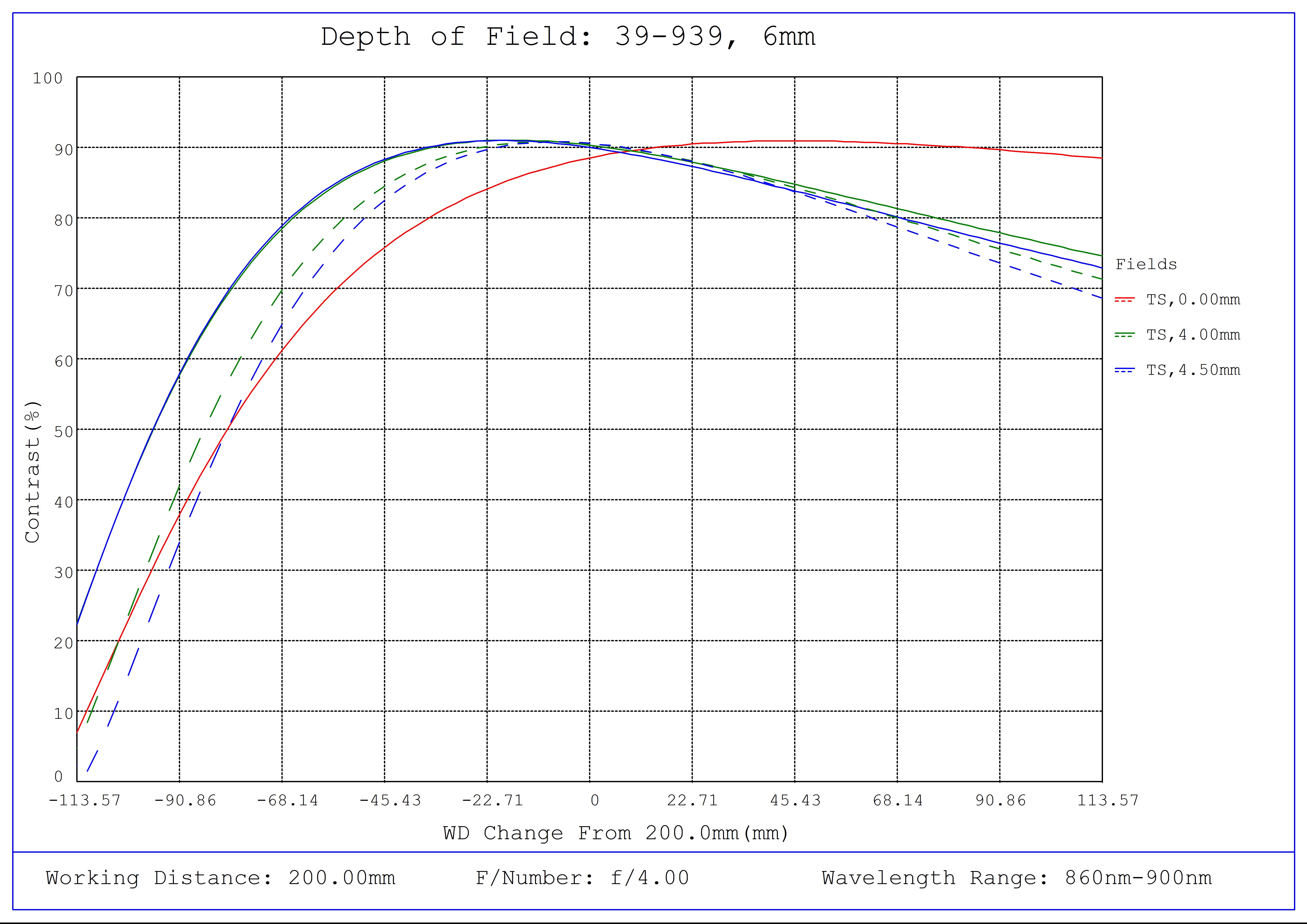 #39-939, 6mm C VIS-NIR Series Fixed Focal Length Lens, Depth of Field Plot (NIR), 200mm Working Distance, f4