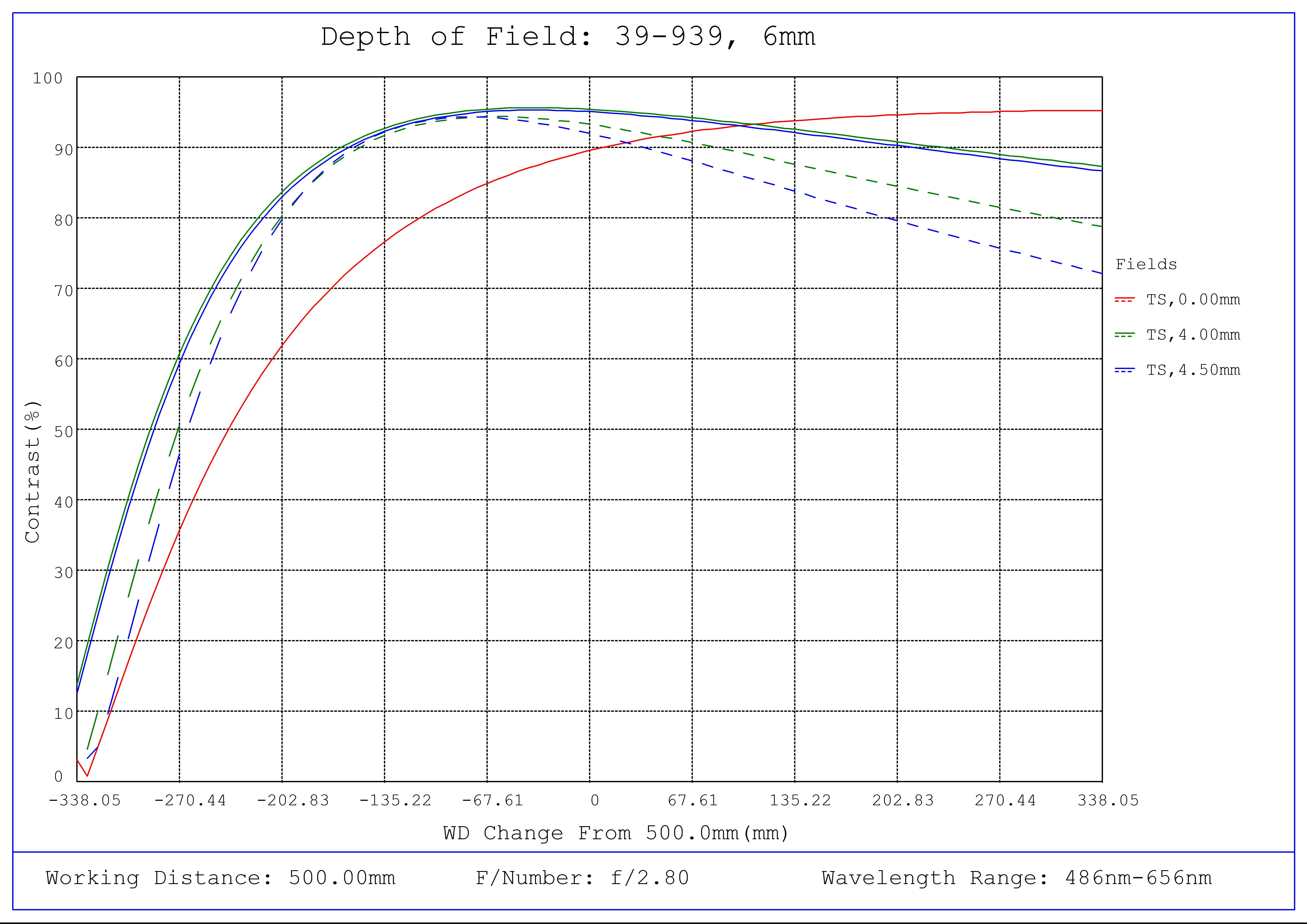 #39-939, 6mm C VIS-NIR Series Fixed Focal Length Lens, Depth of Field Plot, 500mm Working Distance, f2.8