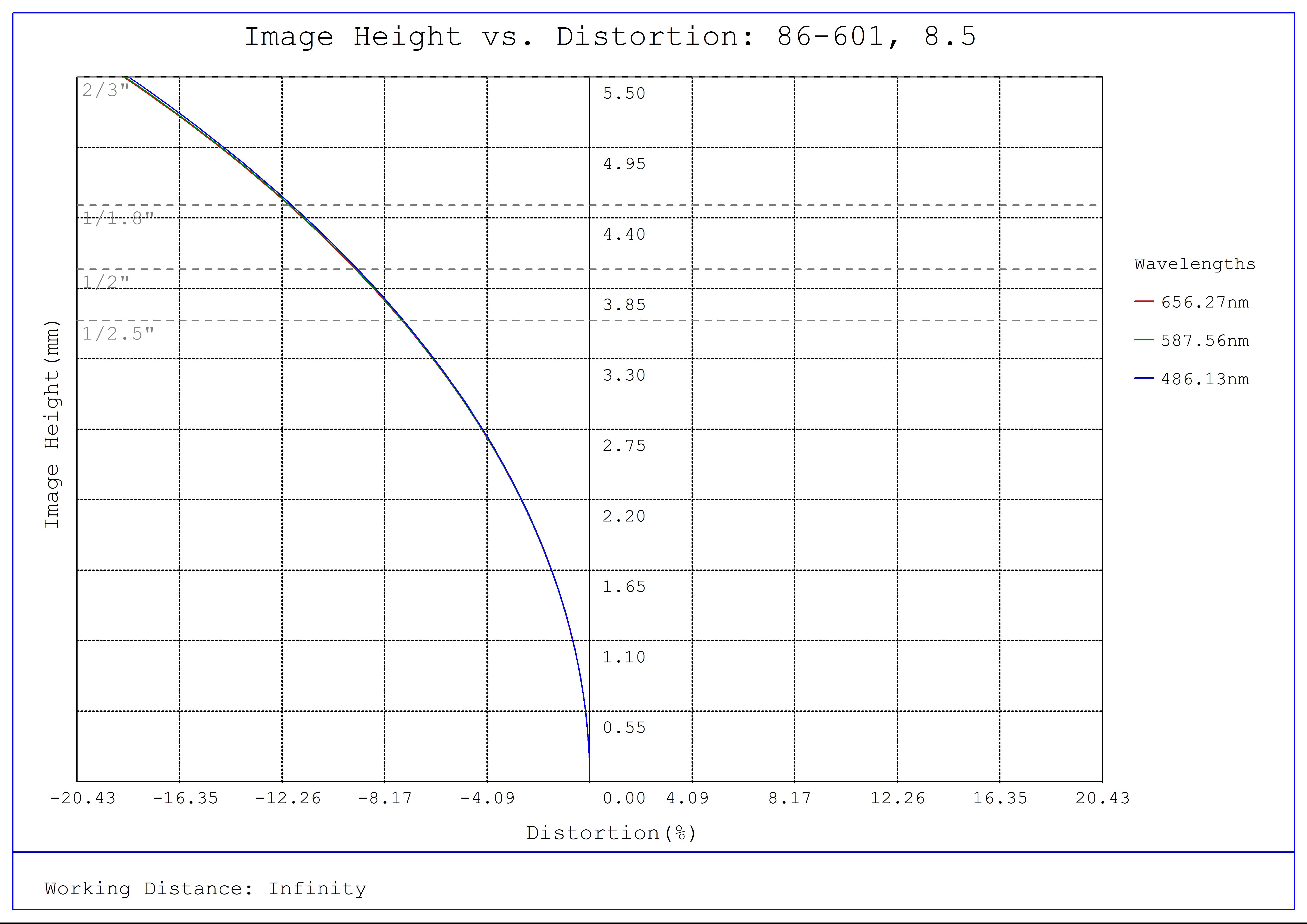 #86-601, 8.5mm, f/2.8 Ci Series Fixed Focal Length Lens, Distortion Plot