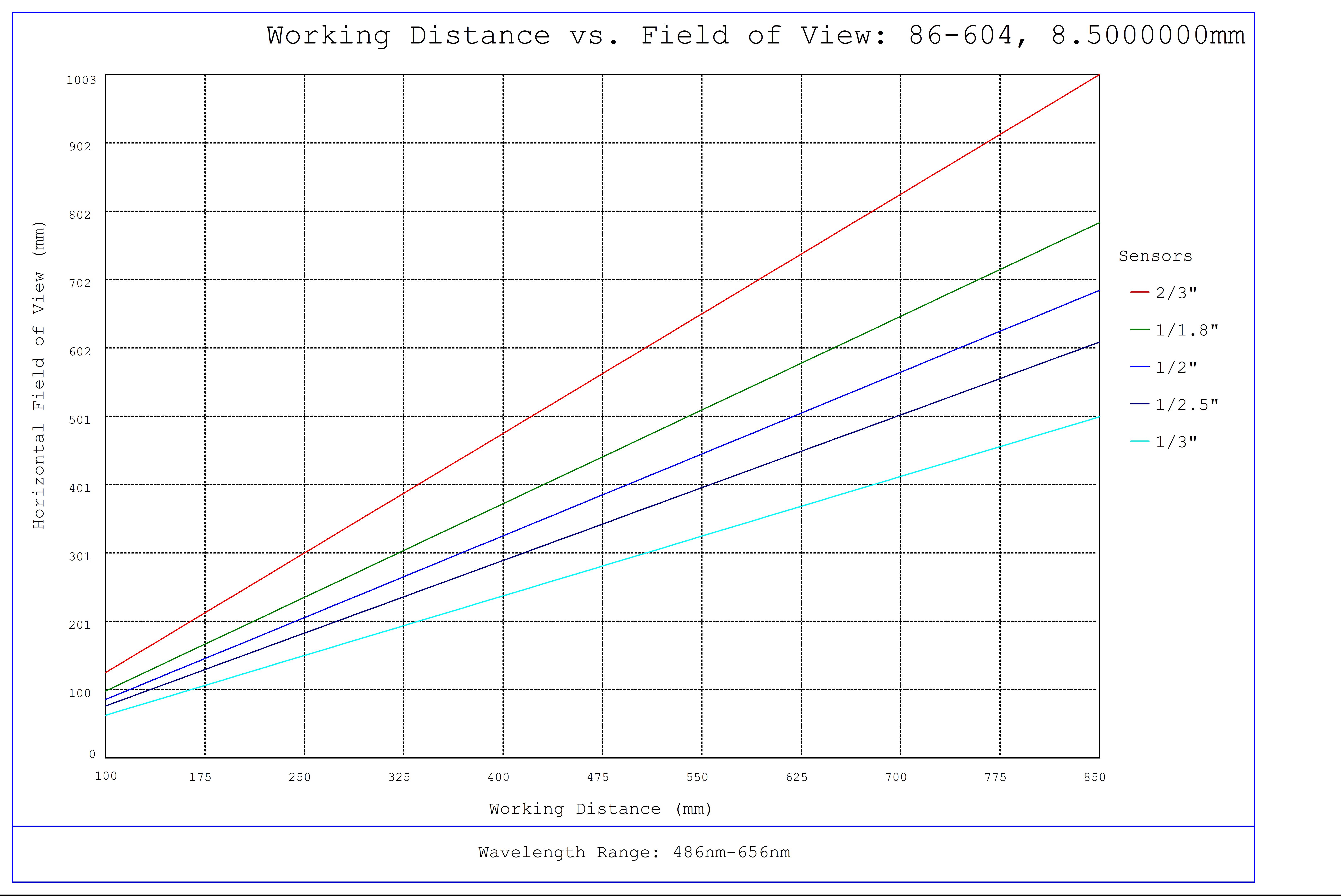 #86-604, 8.5mm, f/8 Ci Series Fixed Focal Length Lens, Working Distance versus Field of View Plot