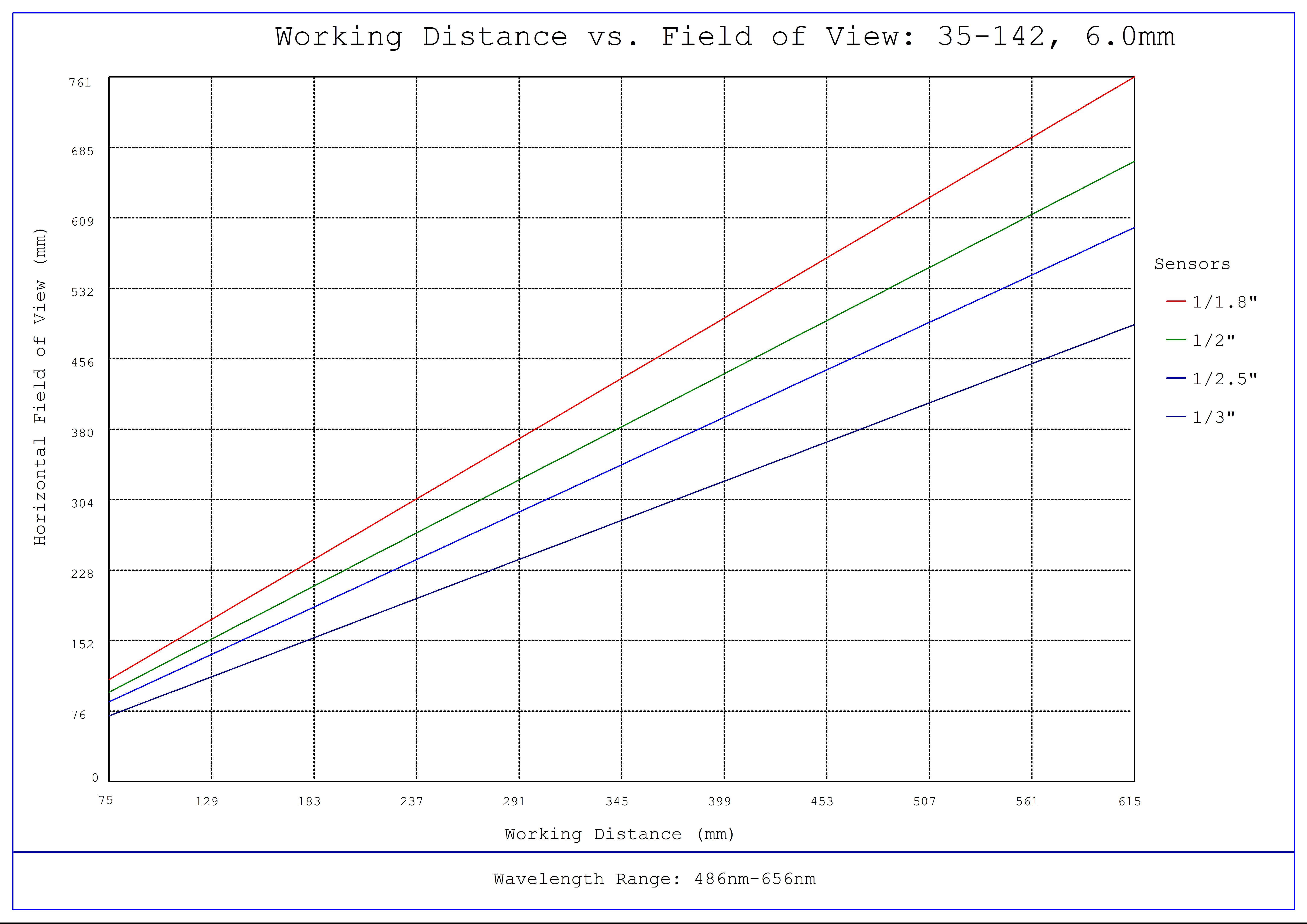 #35-142, 6mm, f/4 Cr Series Fixed Focal Length Lens, Working Distance versus Field of View Plot
