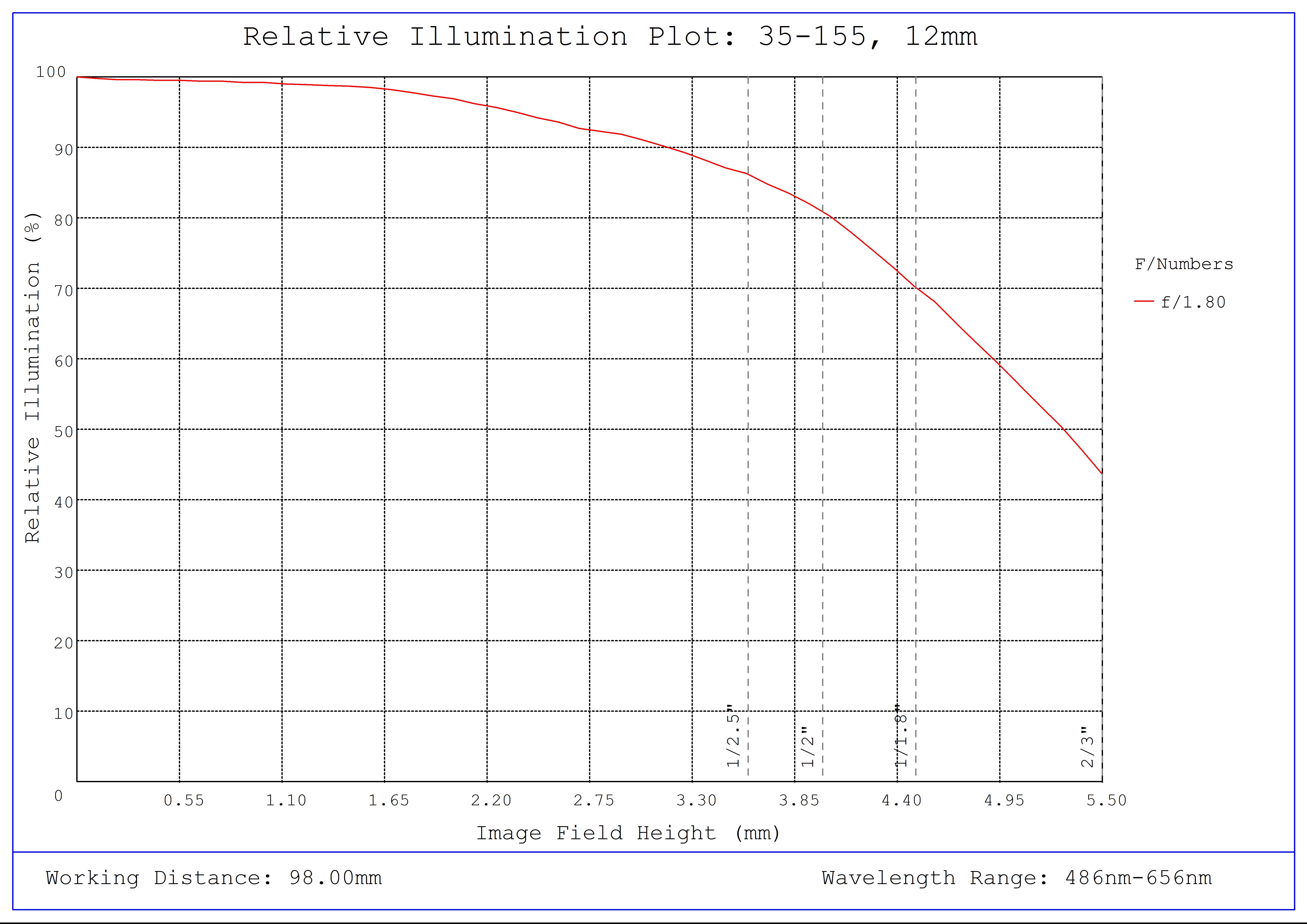 #35-155, 12mm, f/1.8 Cr Series Fixed Focal Length Lens, Relative Illumination Plot