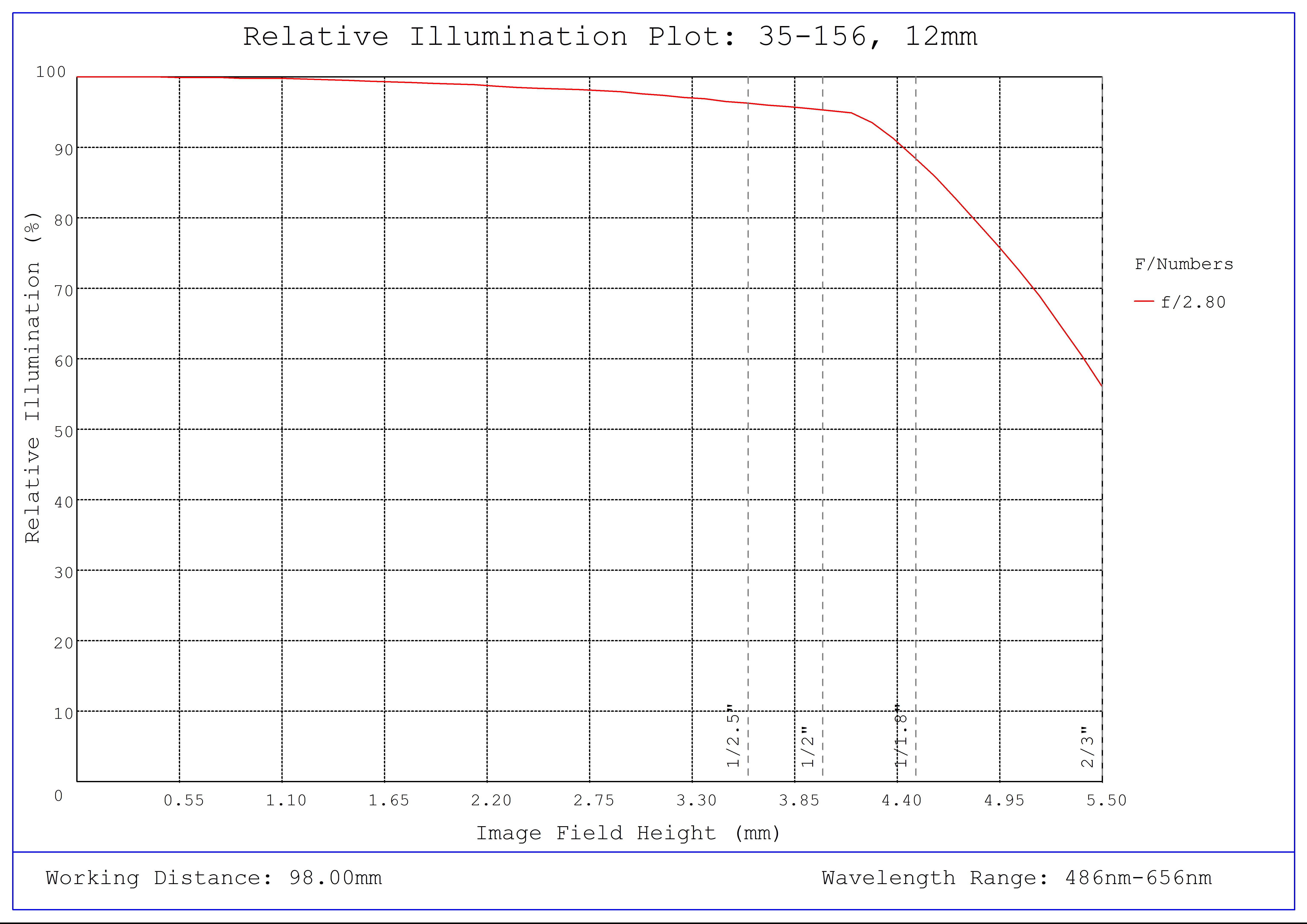 #35-156, 12mm, f/2.8 Cr Series Fixed Focal Length Lens, Relative Illumination Plot