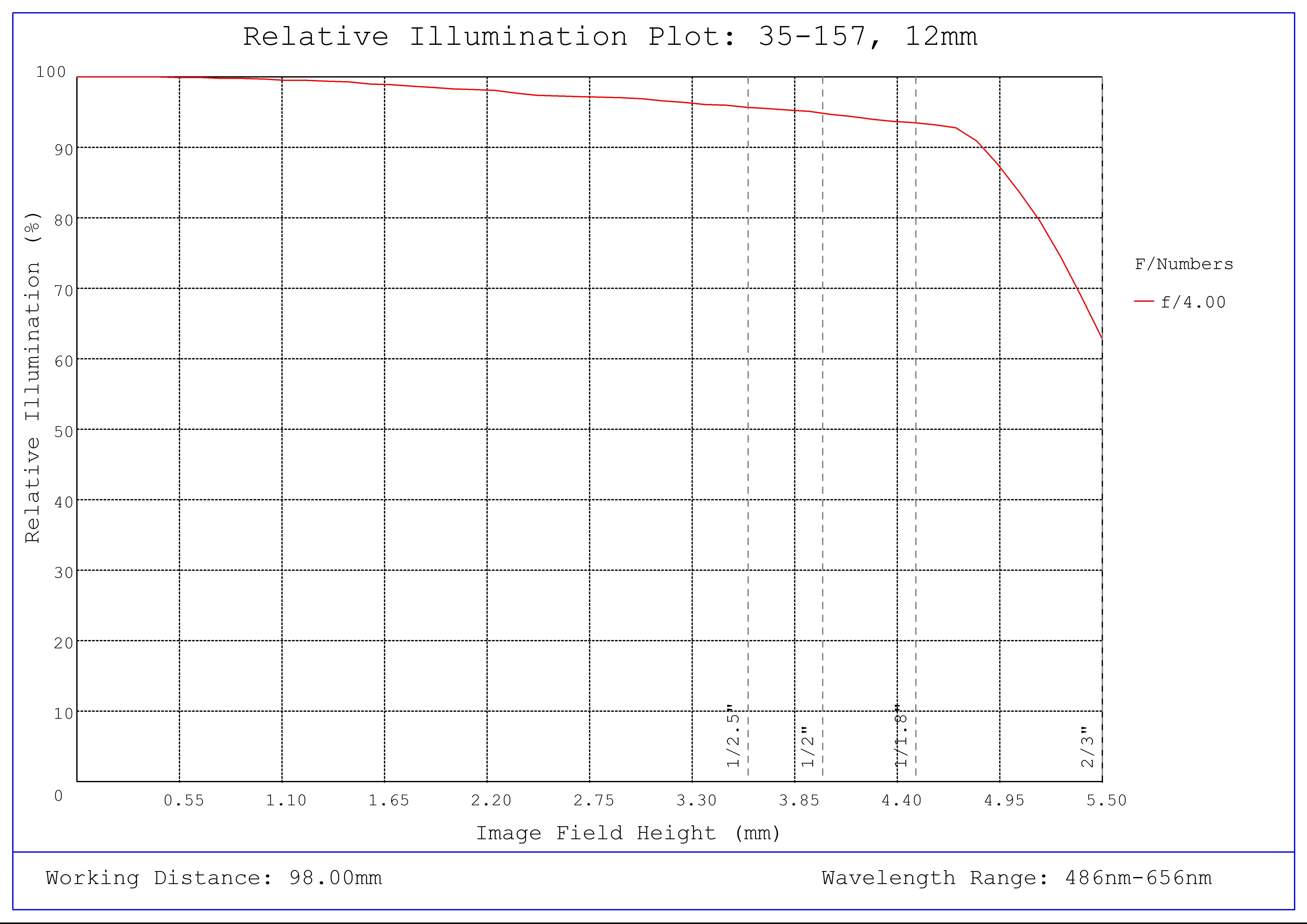 #35-157, 12mm, f/4 Cr Series Fixed Focal Length Lens, Relative Illumination Plot