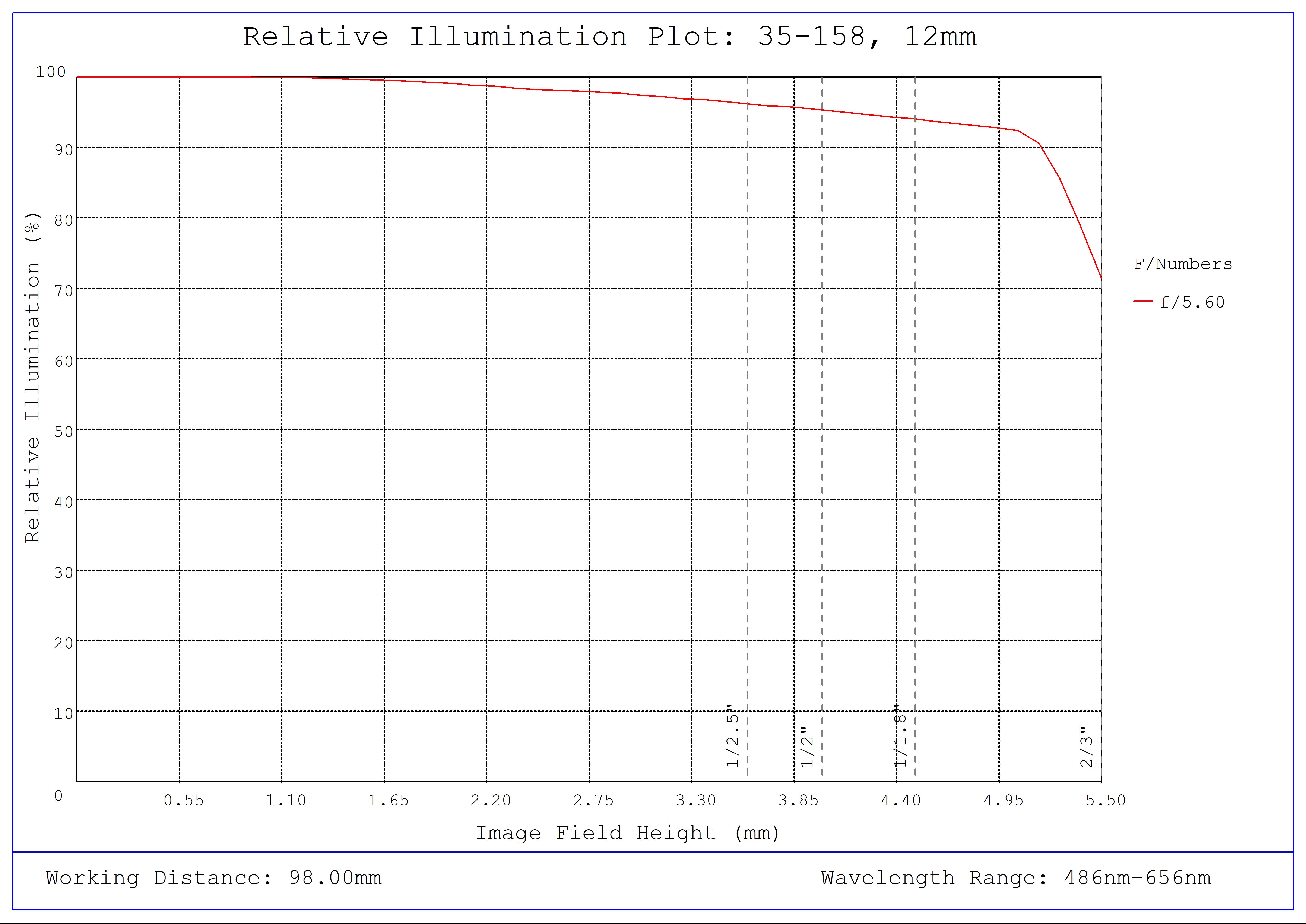 #35-158, 12mm, f/5.6 Cr Series Fixed Focal Length Lens, Relative Illumination Plot