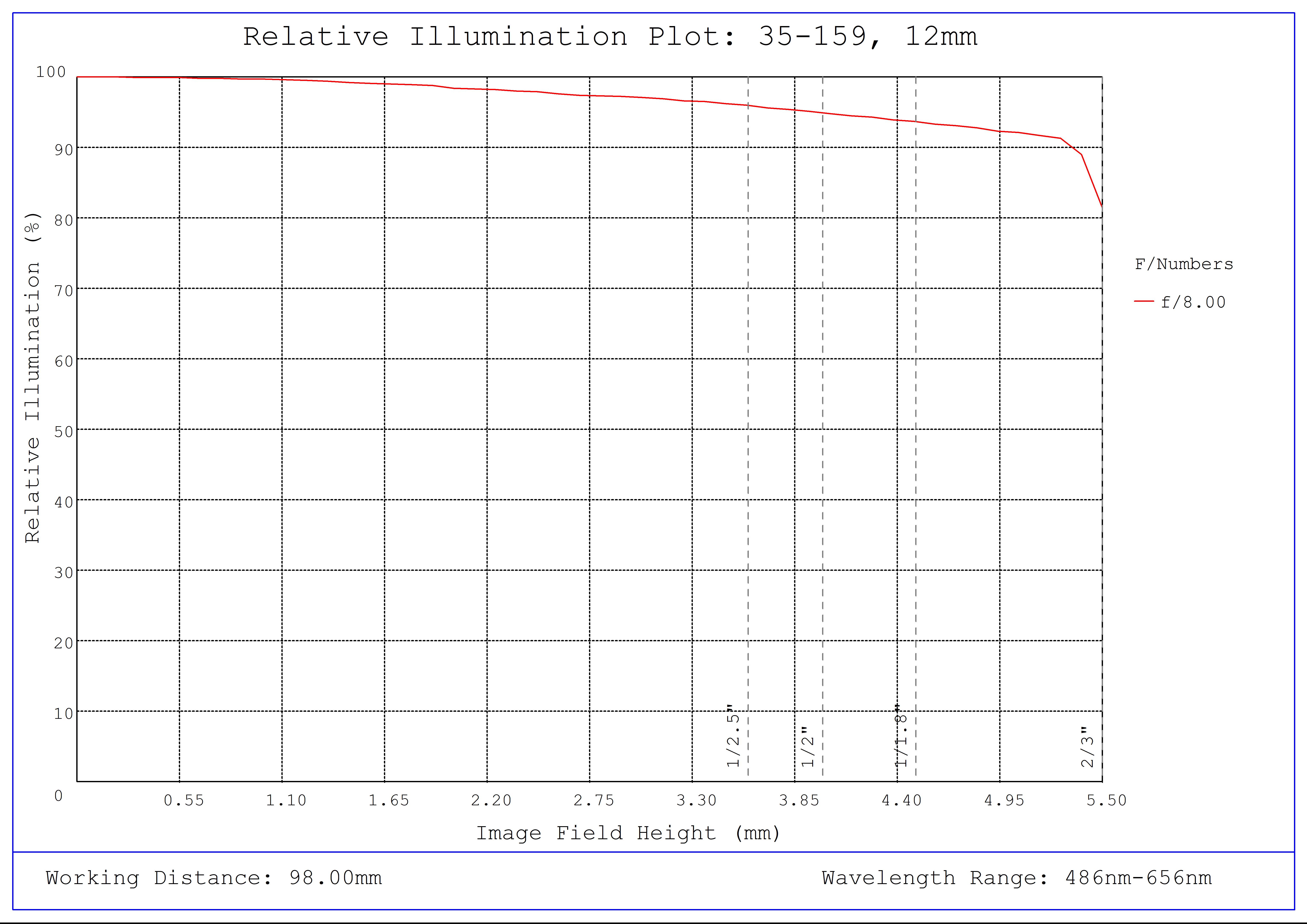 #35-159, 12mm, f/8 Cr Series Fixed Focal Length Lens, Relative Illumination Plot