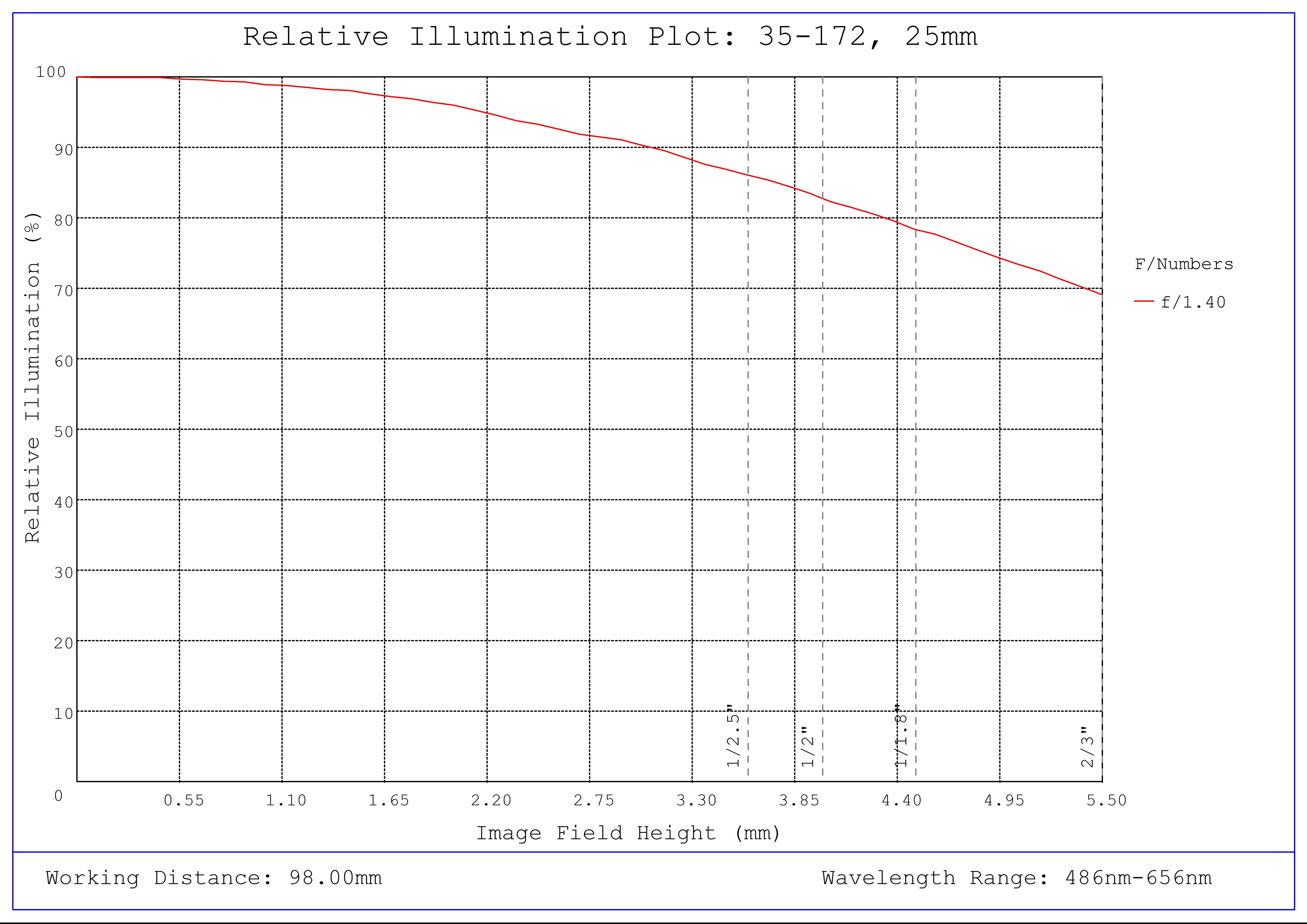 #35-172, 25mm, f/1.4 Cr Series Fixed Focal Length Lens, Relative Illumination Plot