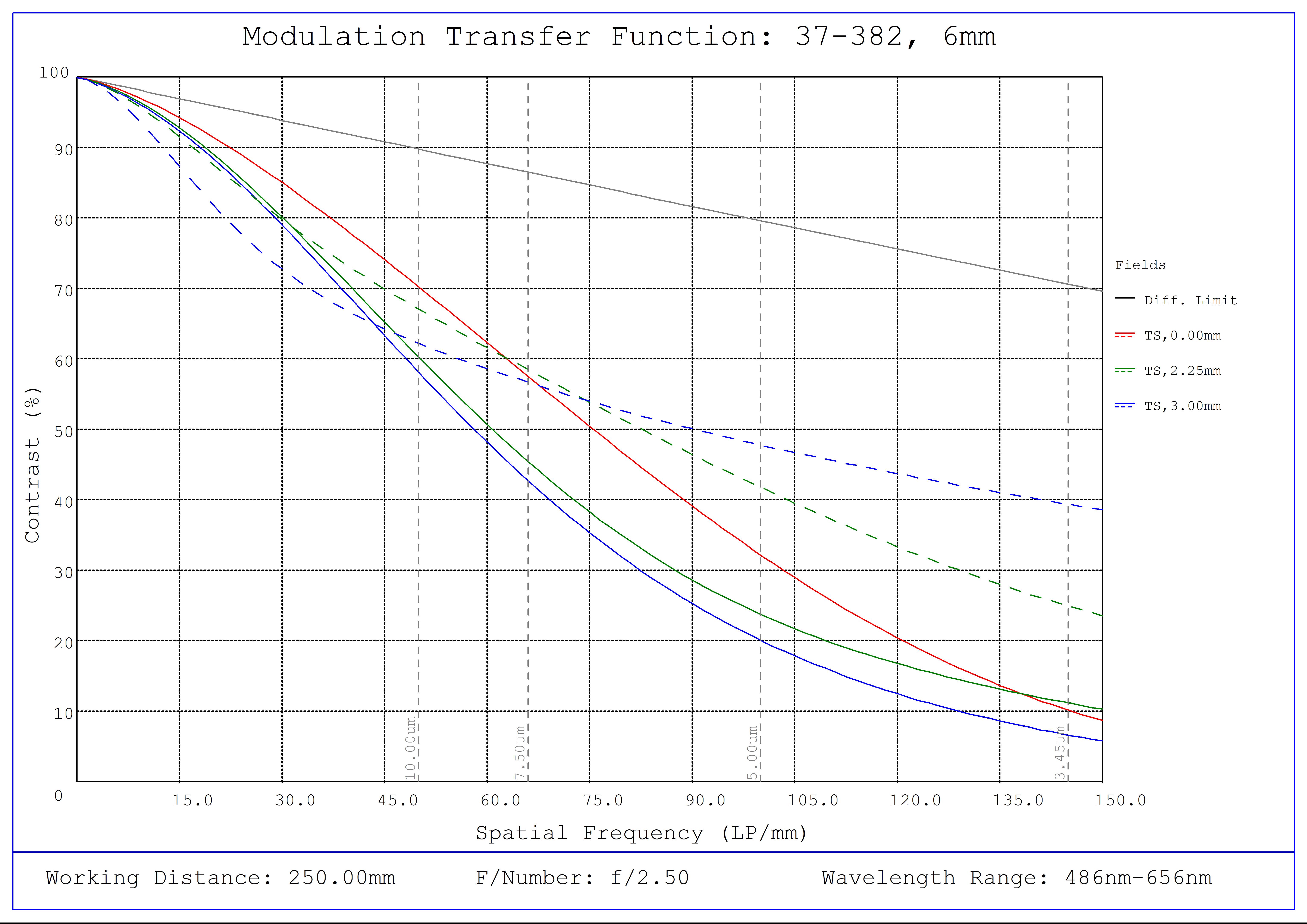 #37-382, 6mm FL f/2.5, Rugged Blue Series M12 Lens, Modulated Transfer Function (MTF) Plot, 250mm Working Distance, f2.5