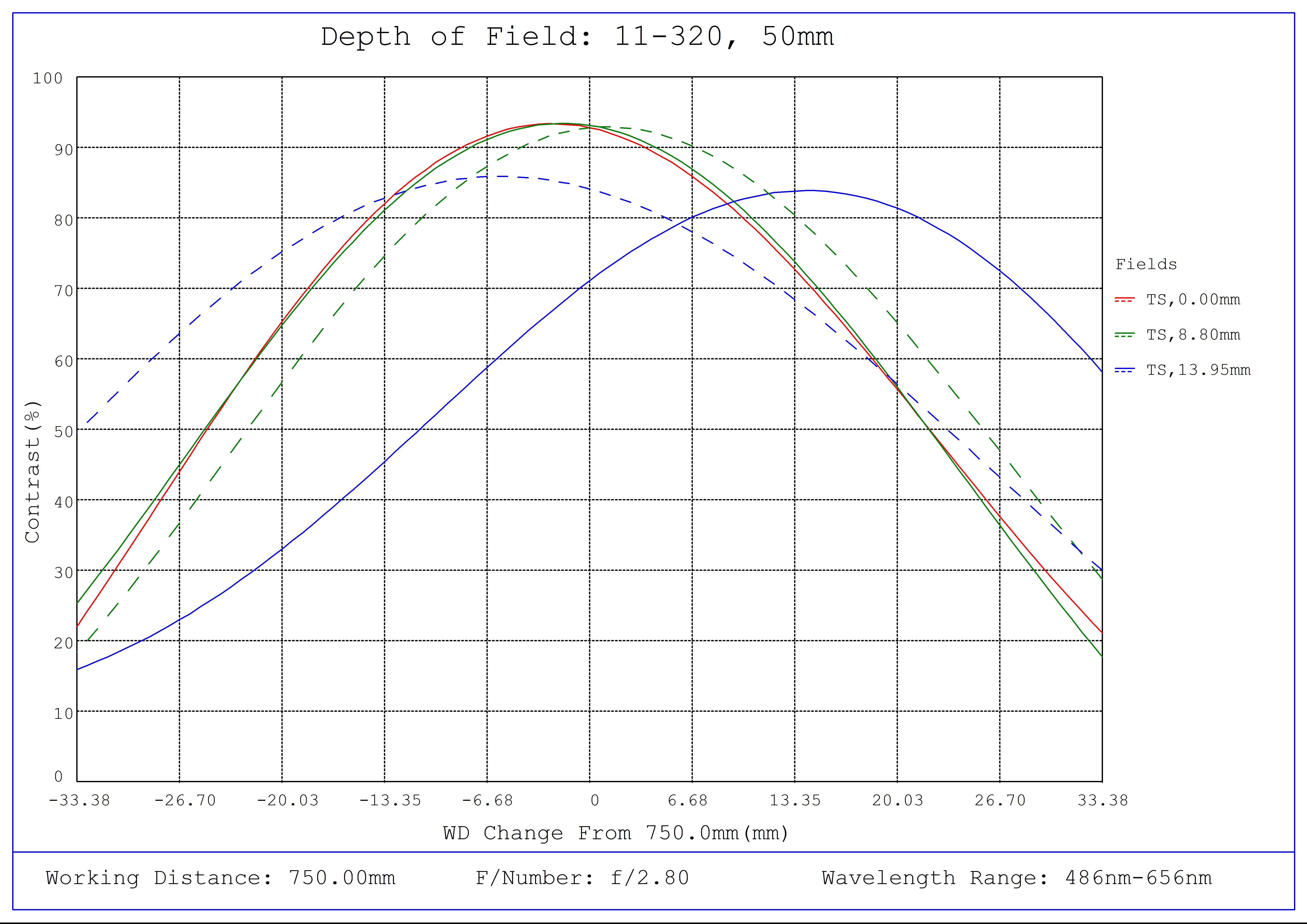 #11-320, 50mm CA Series Fixed Focal Length Lens, Depth of Field Plot, 750mm Working Distance, f2.8