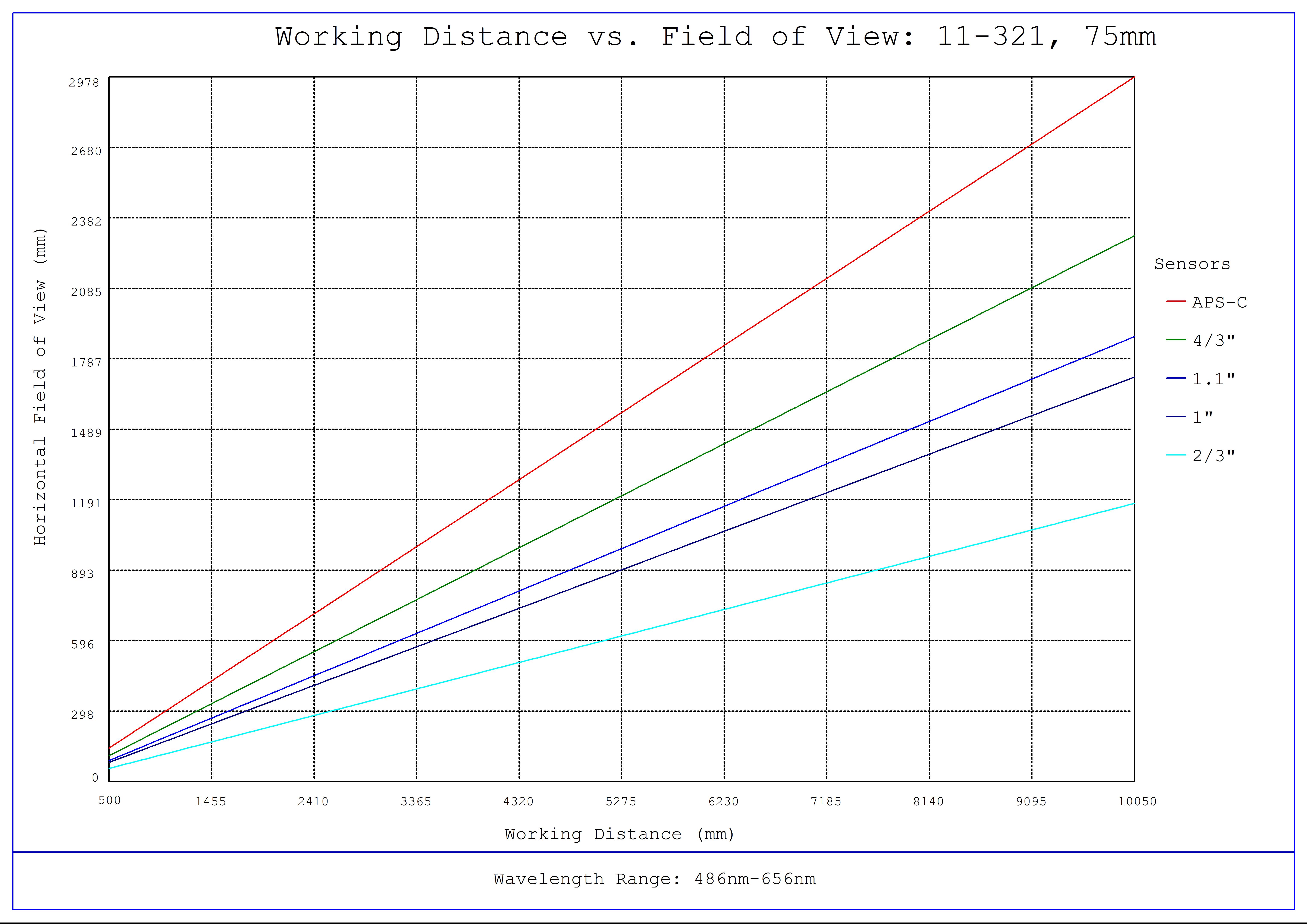 #11-321, 75mm CA Series Fixed Focal Length Lens, Working Distance versus Field of View Plot