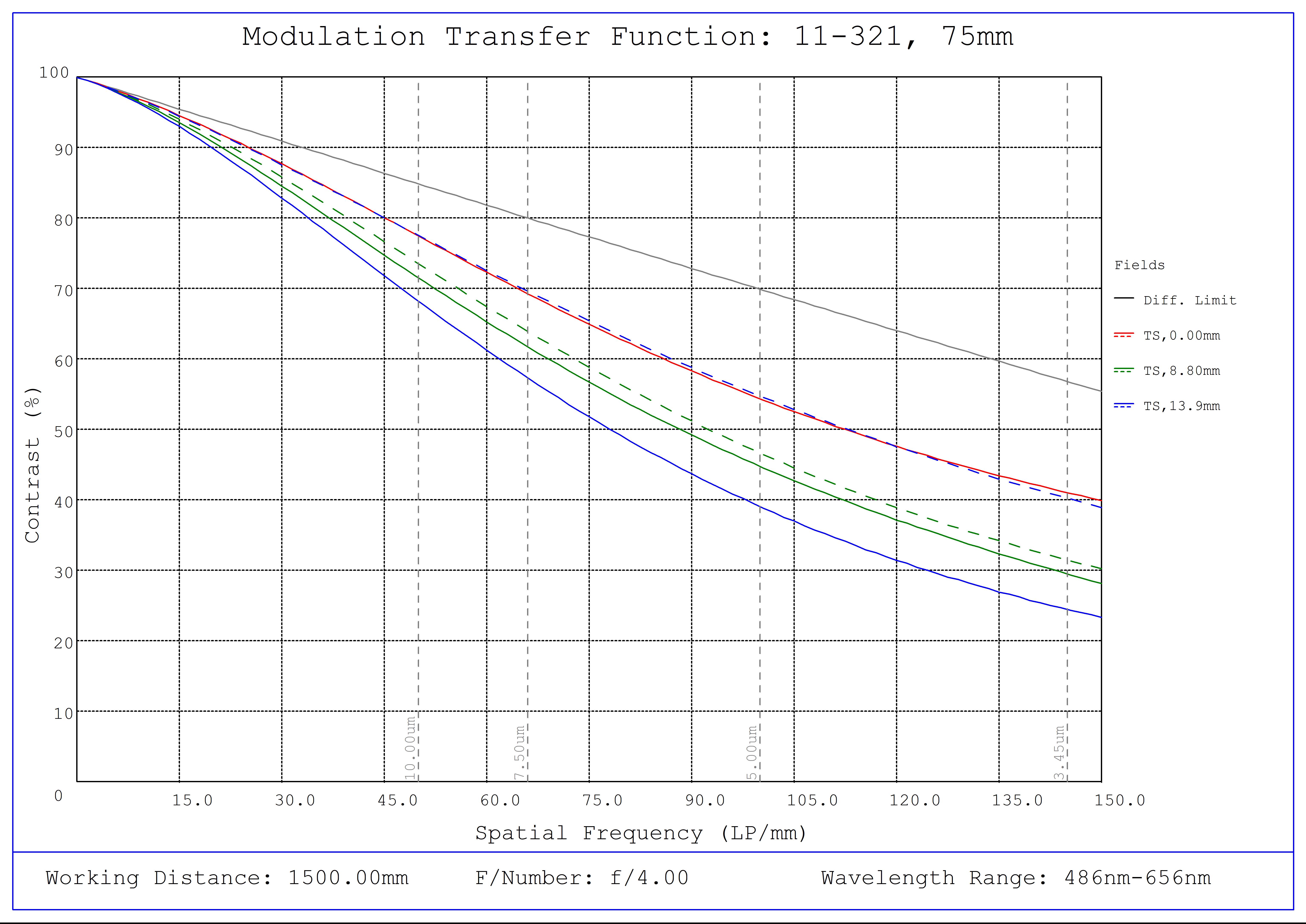 #11-321, 75mm CA Series Fixed Focal Length Lens, Modulated Transfer Function (MTF) Plot, 1500mm Working Distance, f4