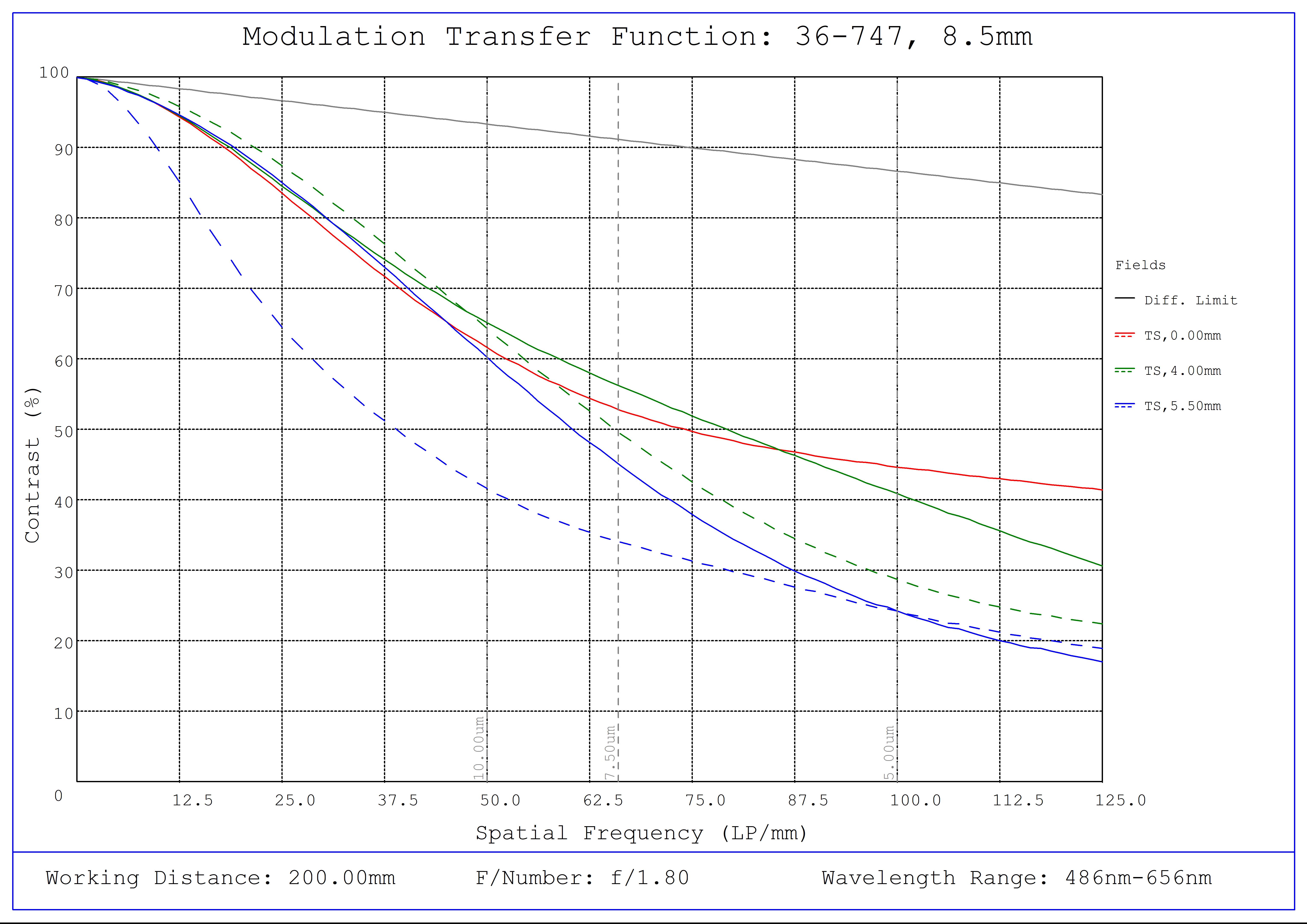 #36-747, 8.5mm f/1.8, 75mm-∞ Primary WD, HRi Series Fixed Focal Length Lens, Modulated Transfer Function (MTF) Plot, 200mm Working Distance, f1.8