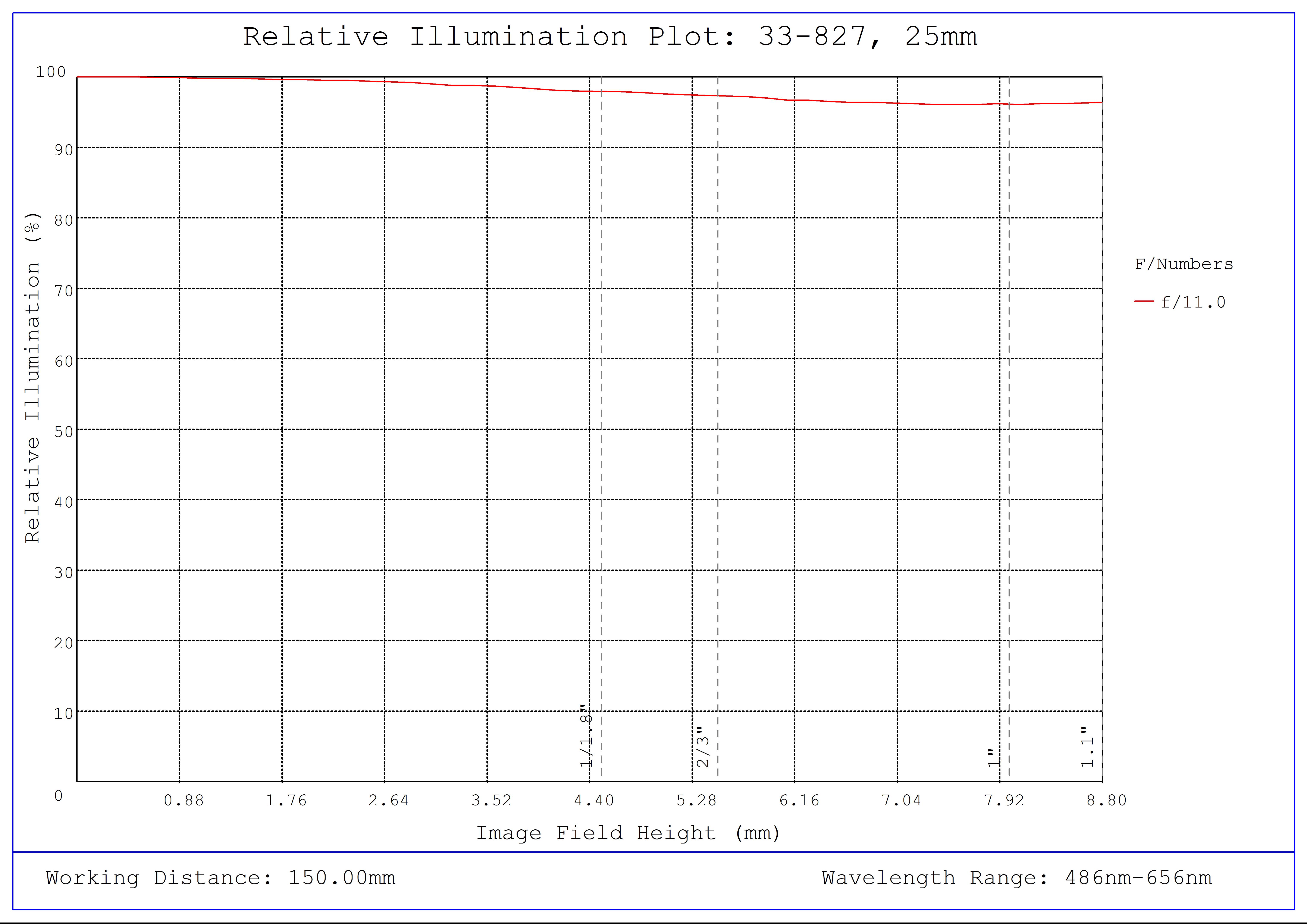 #33-827, 25mm f/11.0, HPi Series Fixed Focal Length Lens, Relative Illumination Plot