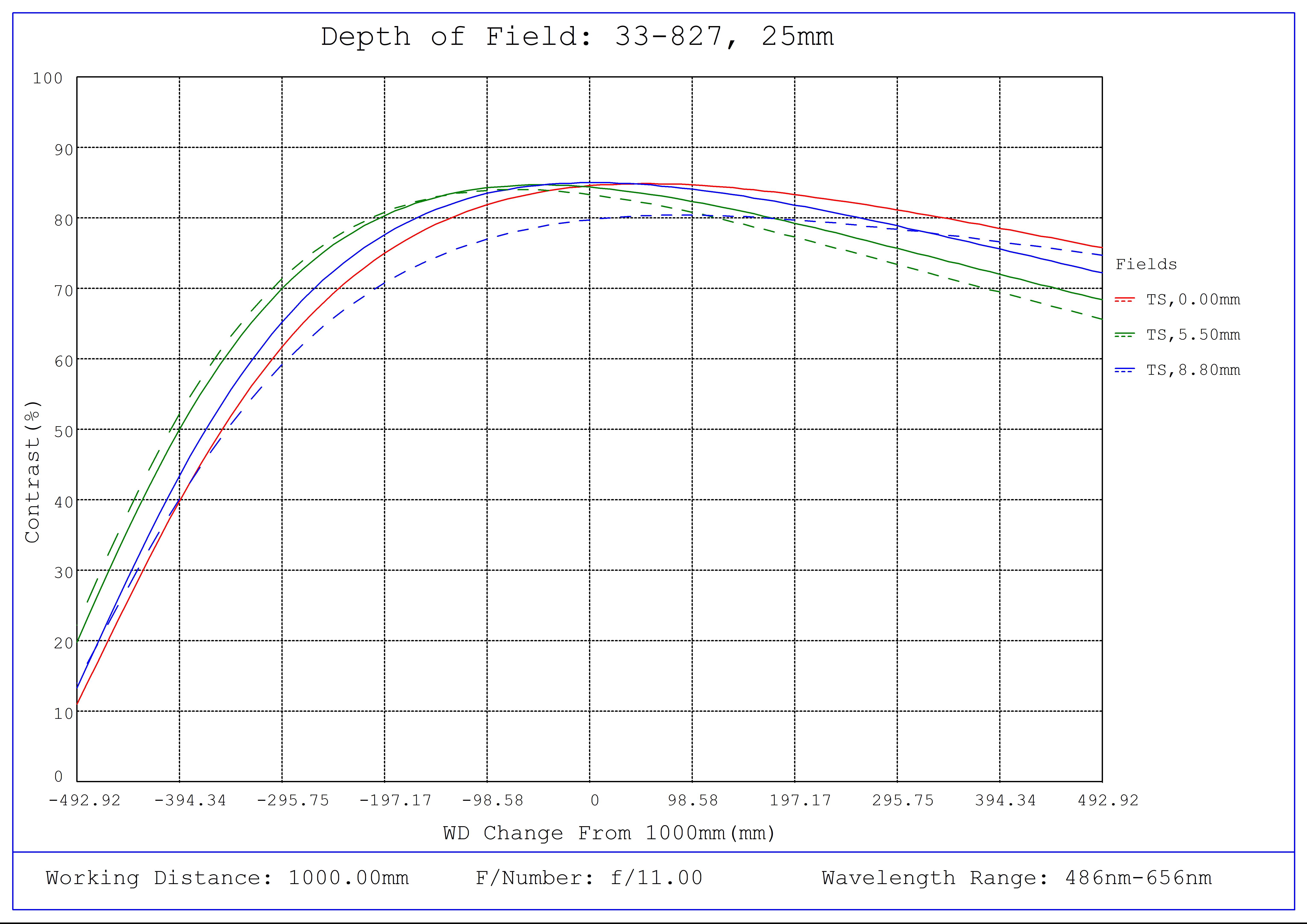 #33-827, 25mm f/11.0, HPi Series Fixed Focal Length Lens, Depth of Field Plot, 1000mm Working Distance, f11