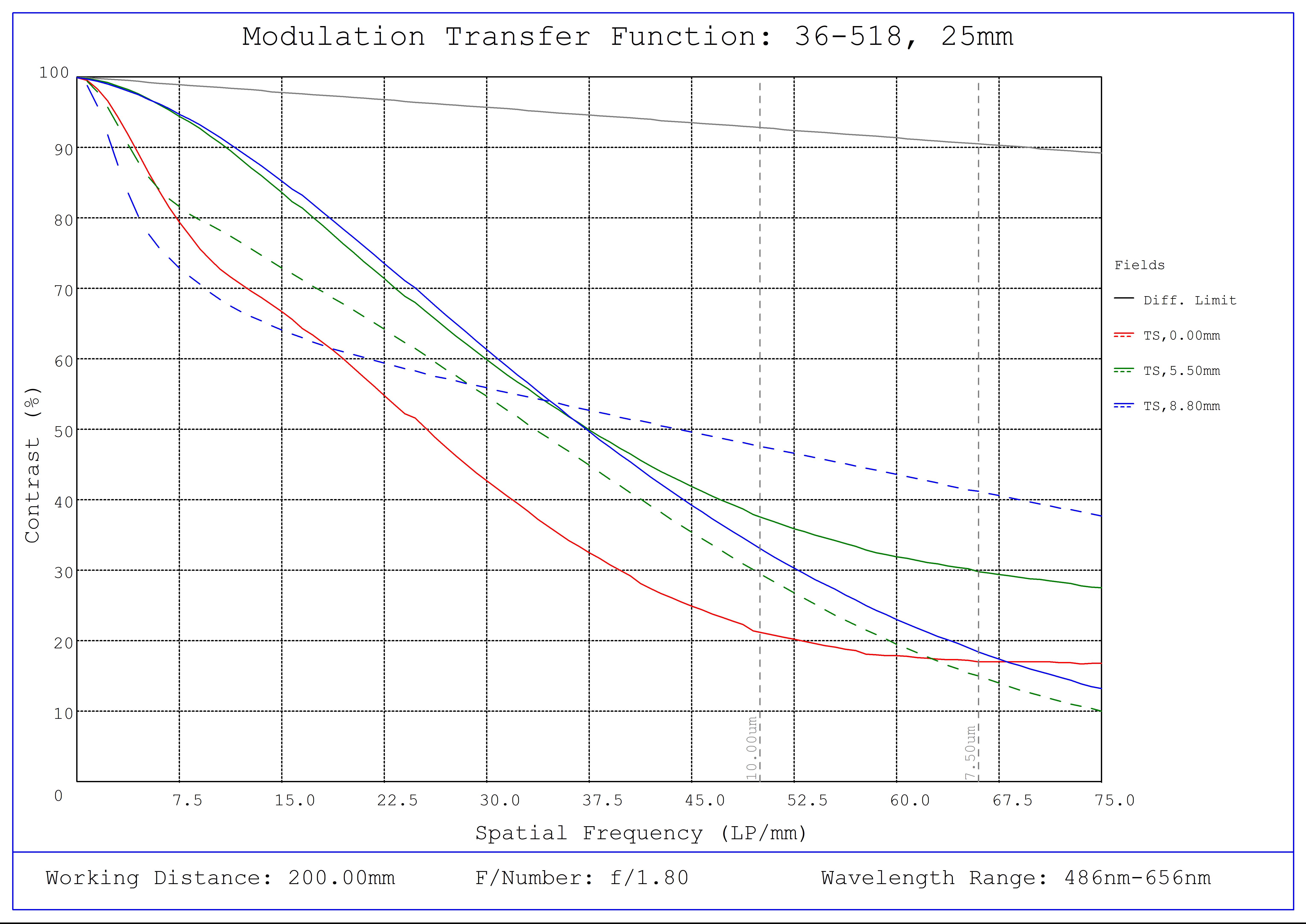 #36-518, 25mm f/1.8, HPr Series Fixed Focal Length Lens, Modulated Transfer Function (MTF) Plot, 200mm Working Distance, f1.8