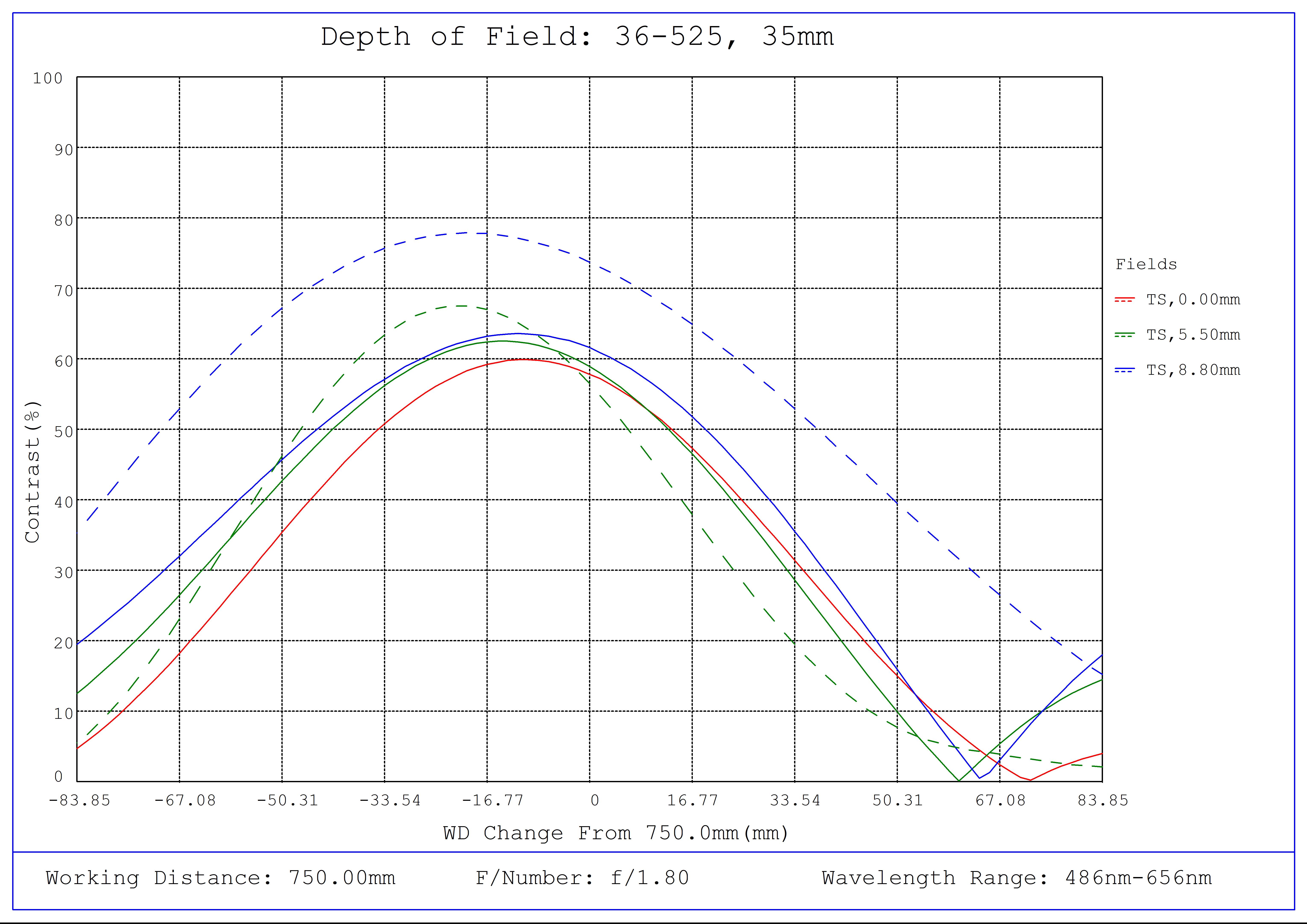 #36-525, 35mm f/1.8, HPr Series Fixed Focal Length Lens, Depth of Field Plot, 750mm Working Distance, f1.8