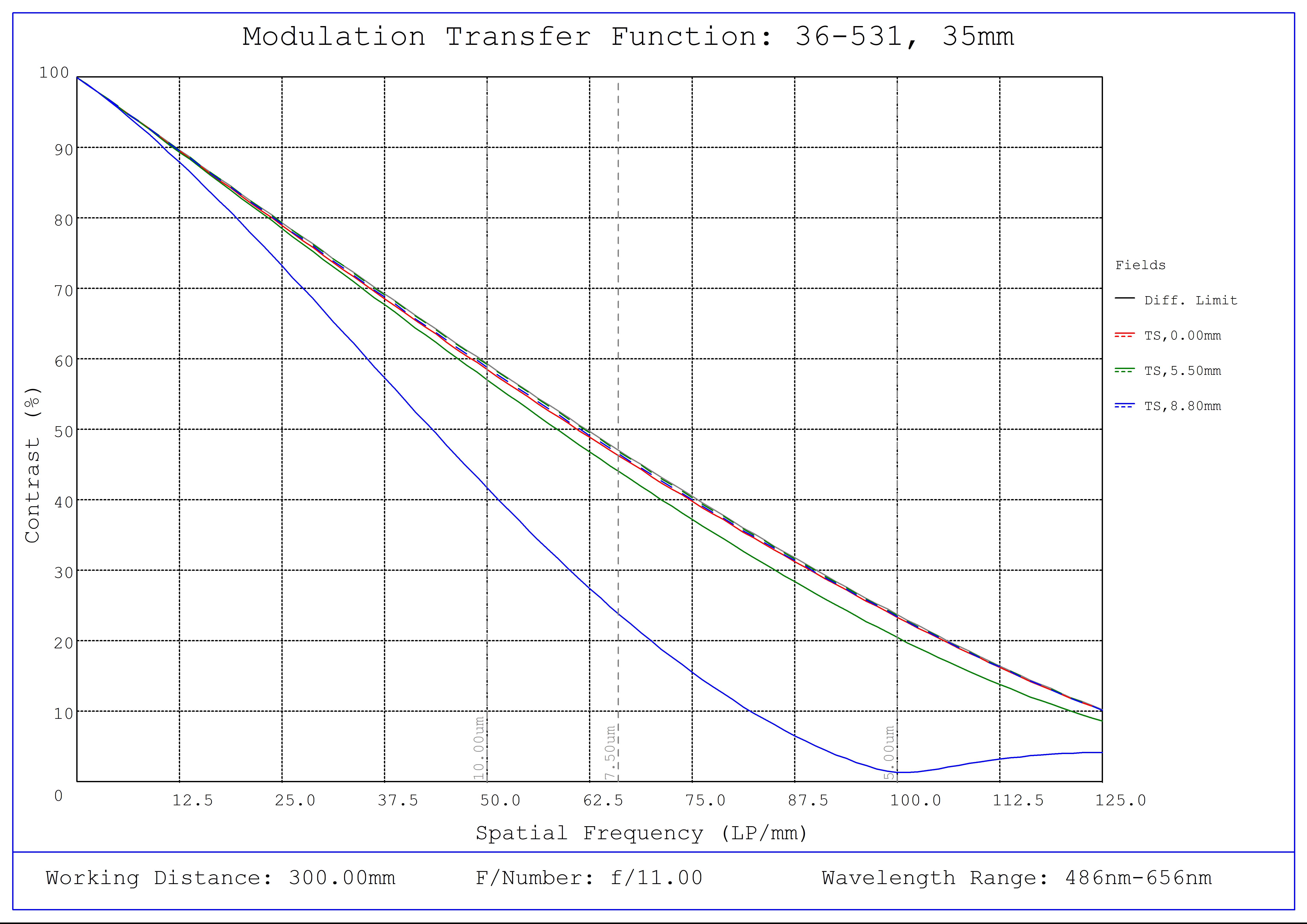 #36-531, 35mm f/11.0, HPr Series Fixed Focal Length Lens, Modulated Transfer Function (MTF) Plot, 300mm Working Distance, f11